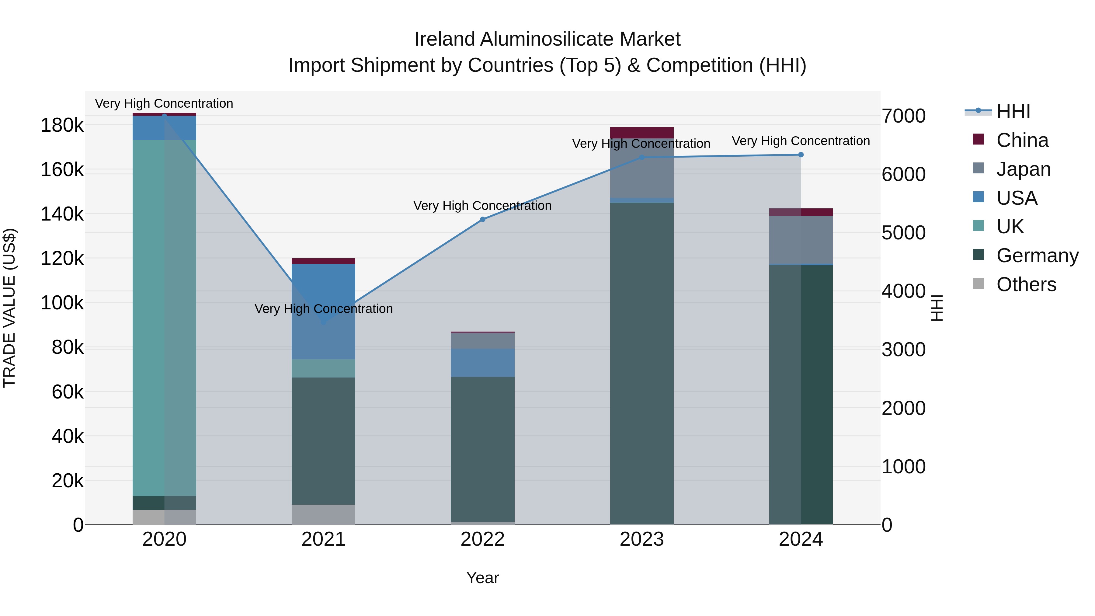 Ireland Aluminosilicate Market Top 5 Importing Countries and Market Competition (HHI) Analysis