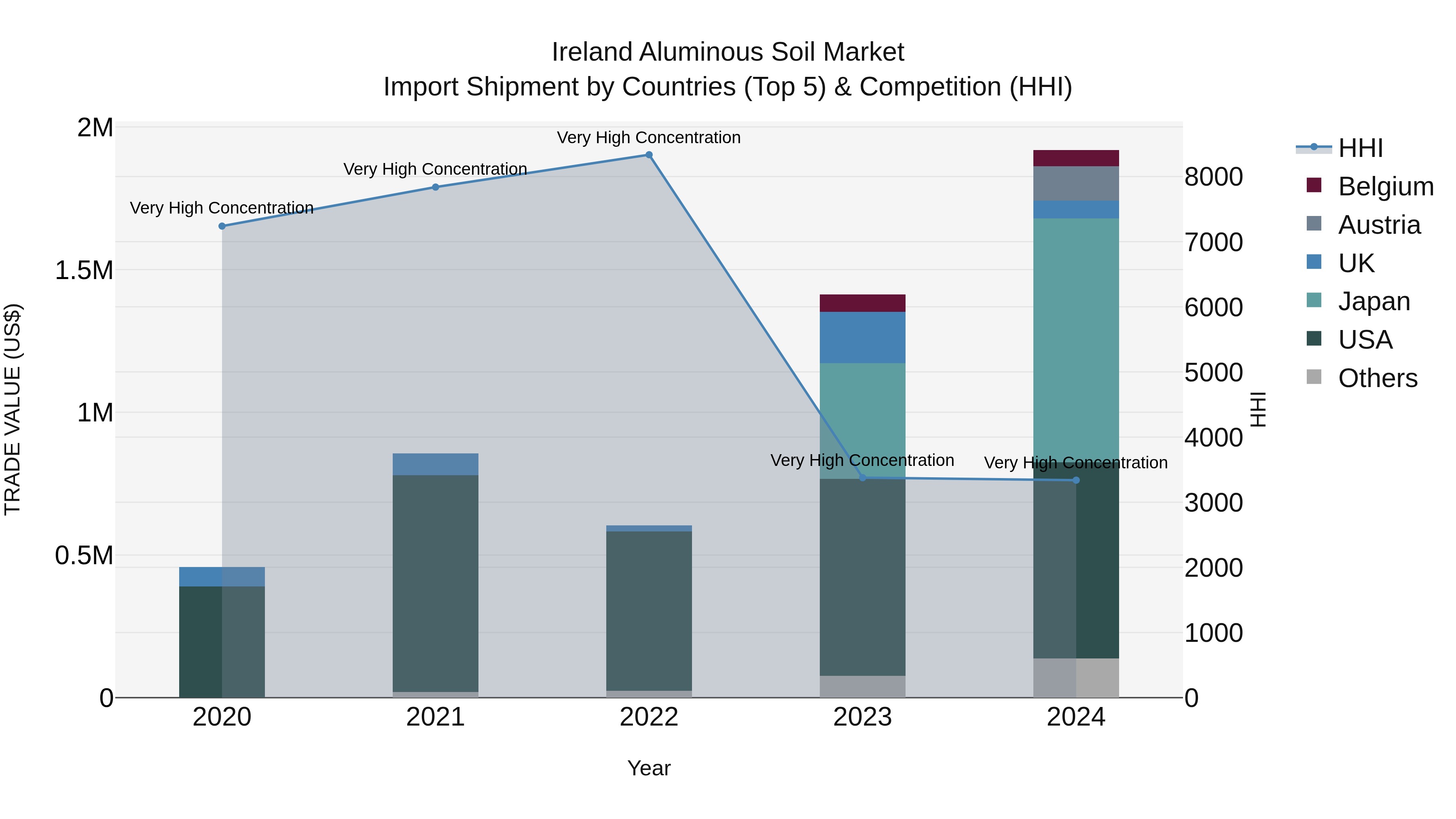 Ireland Aluminous Soil Market Top 5 Importing Countries and Market Competition (HHI) Analysis
