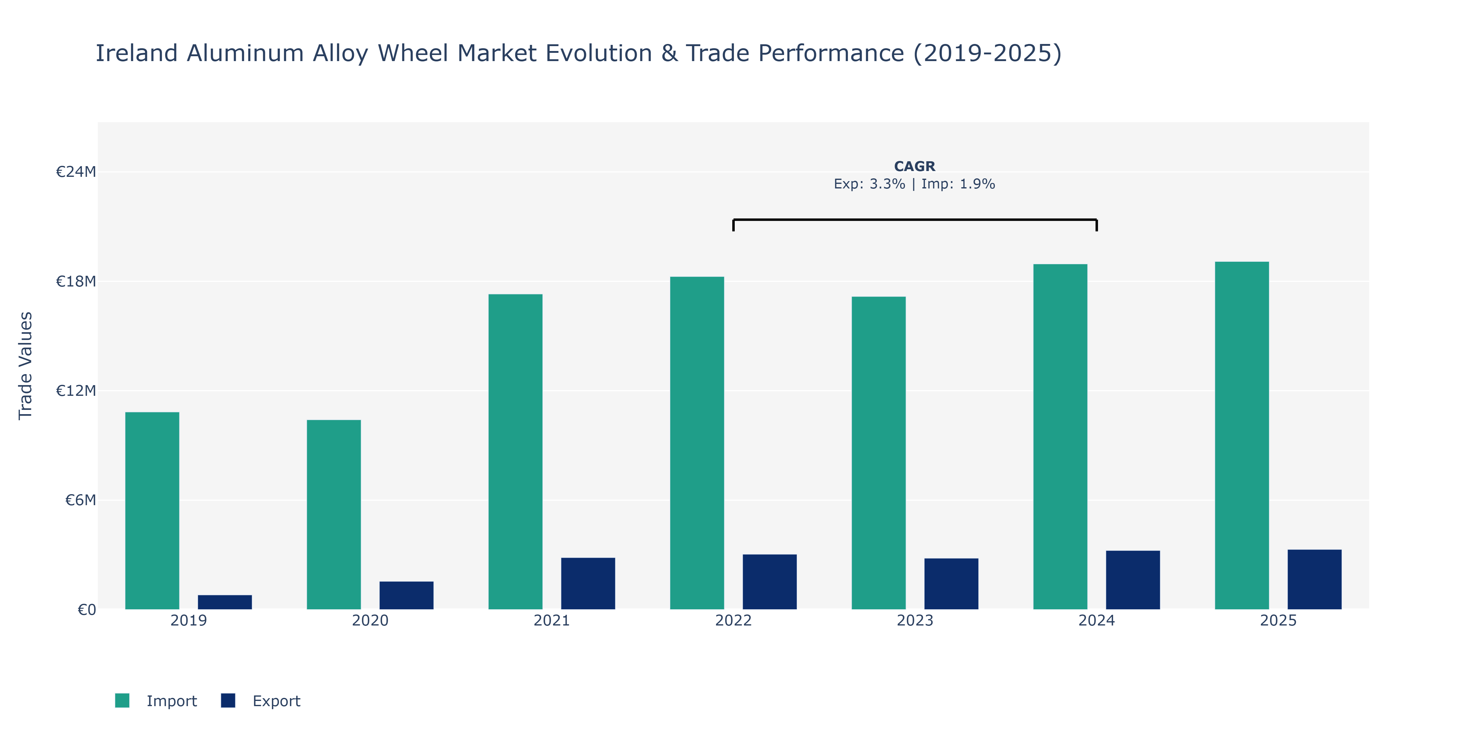 Ireland Aluminum Alloy Wheel Market: Production & Trade Performance (2019-2025)
