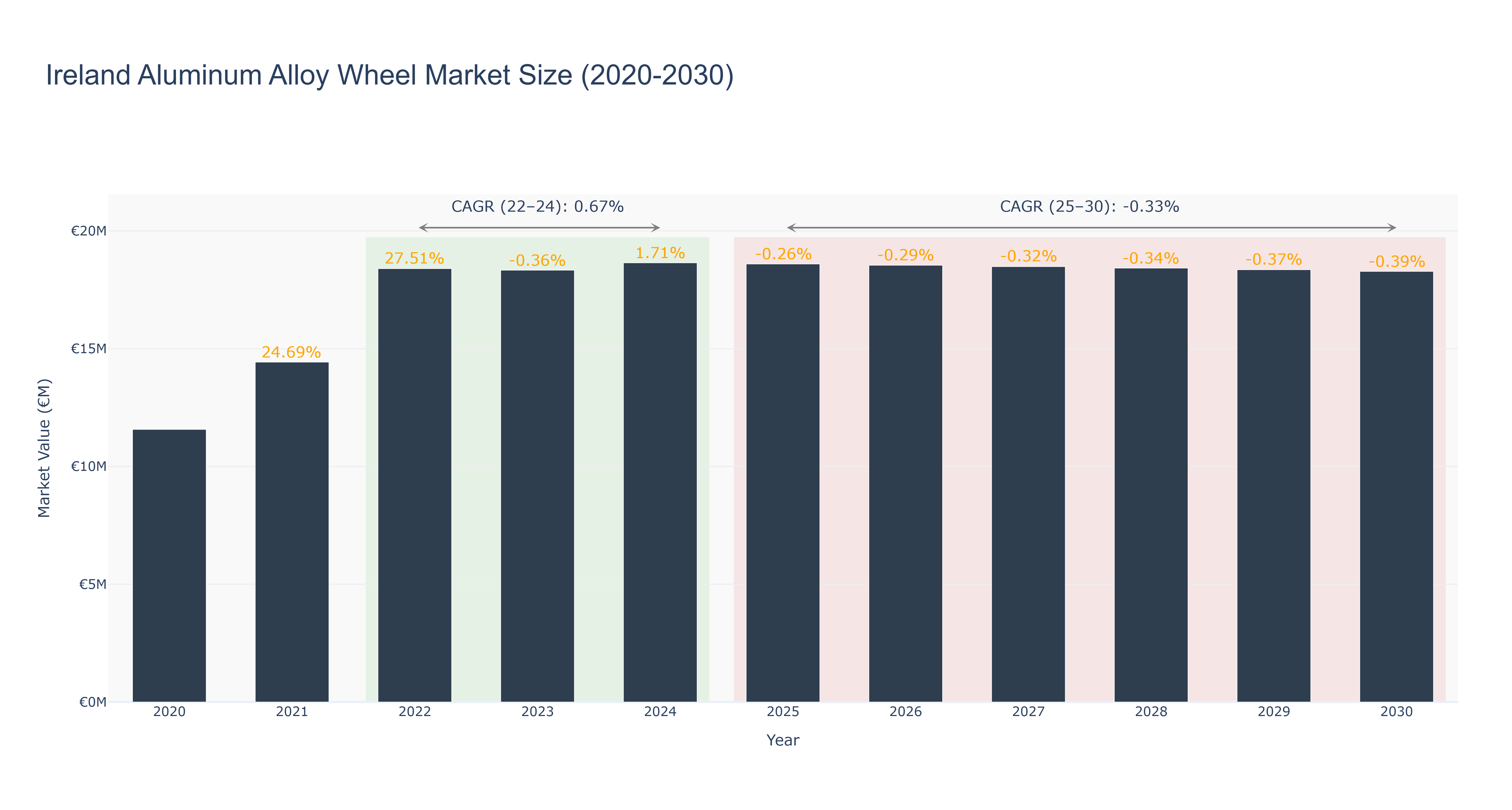 Ireland Aluminum Alloy Wheel Market Size (2020-2030)