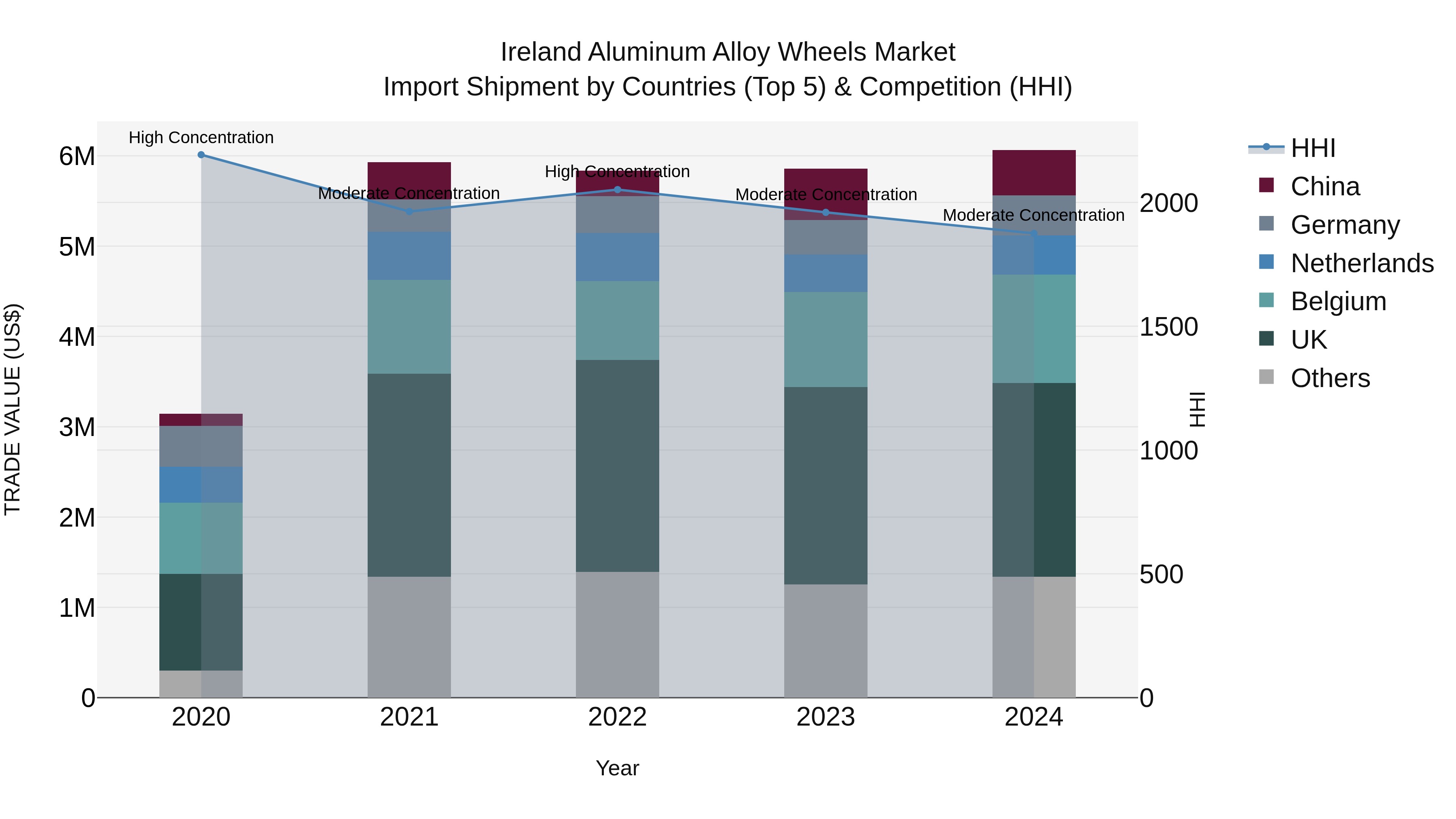 Ireland Aluminum Alloy Wheels Market Top 5 Importing Countries and Market Competition (HHI) Analysis