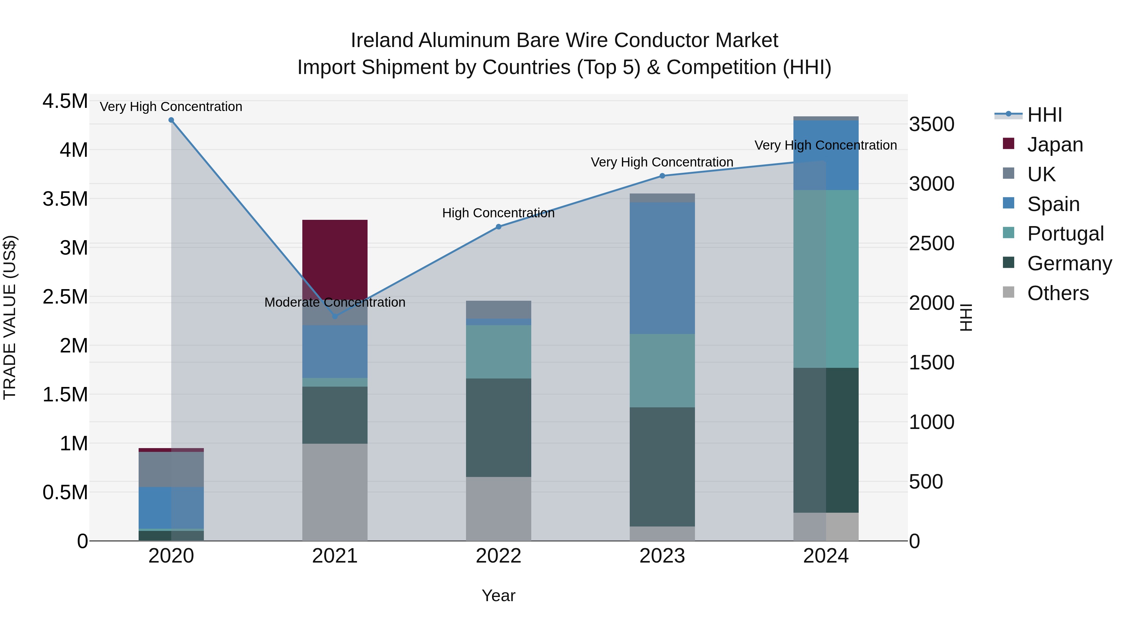 Ireland Aluminum Bare Wire Conductor Market Top 5 Importing Countries and Market Competition (HHI) Analysis