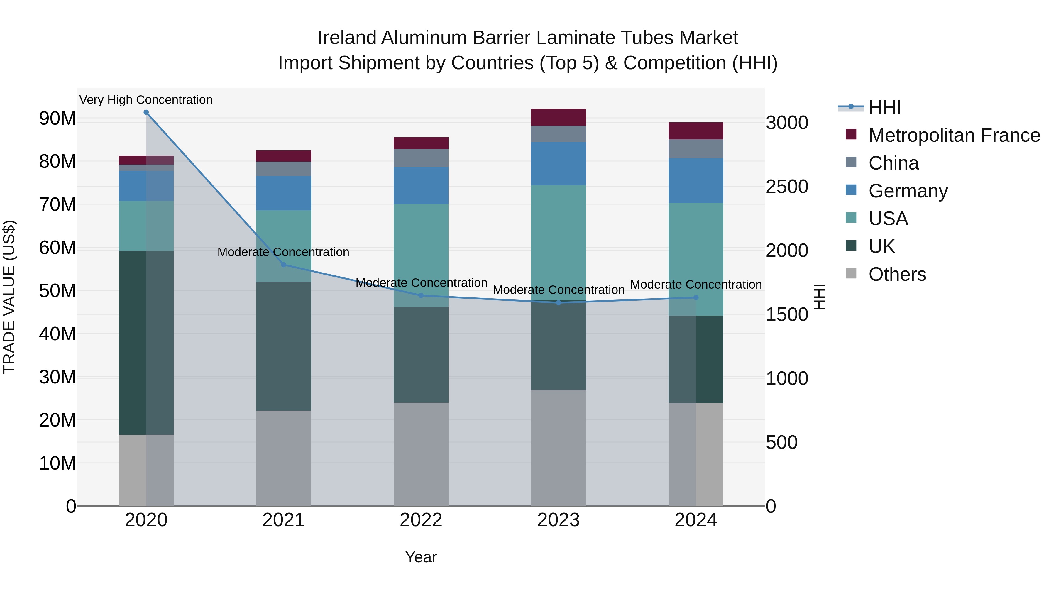 Ireland Aluminum Barrier Laminate Tubes Market Top 5 Importing Countries and Market Competition (HHI) Analysis