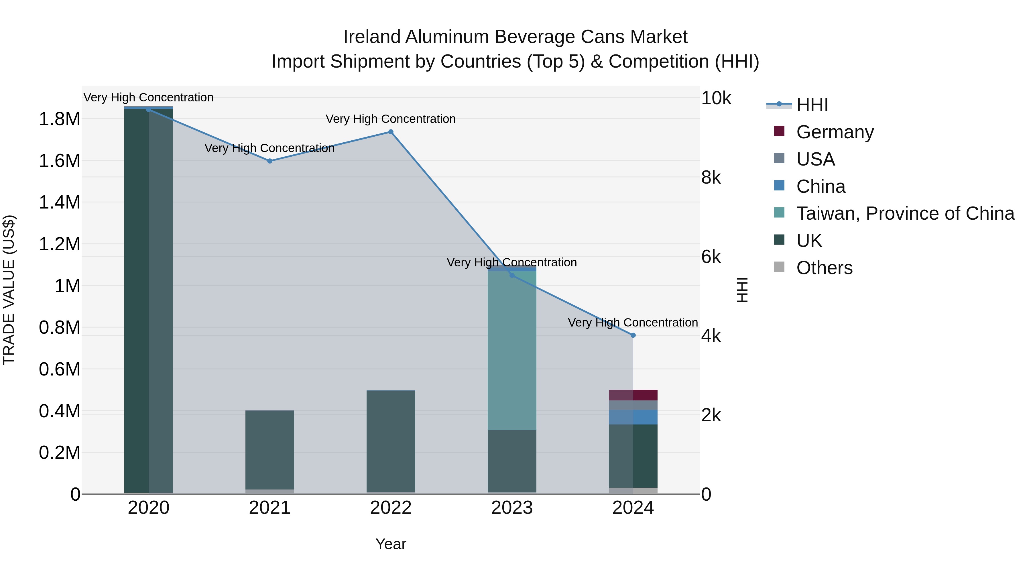 Ireland Aluminum Beverage Cans Market Top 5 Importing Countries and Market Competition (HHI) Analysis