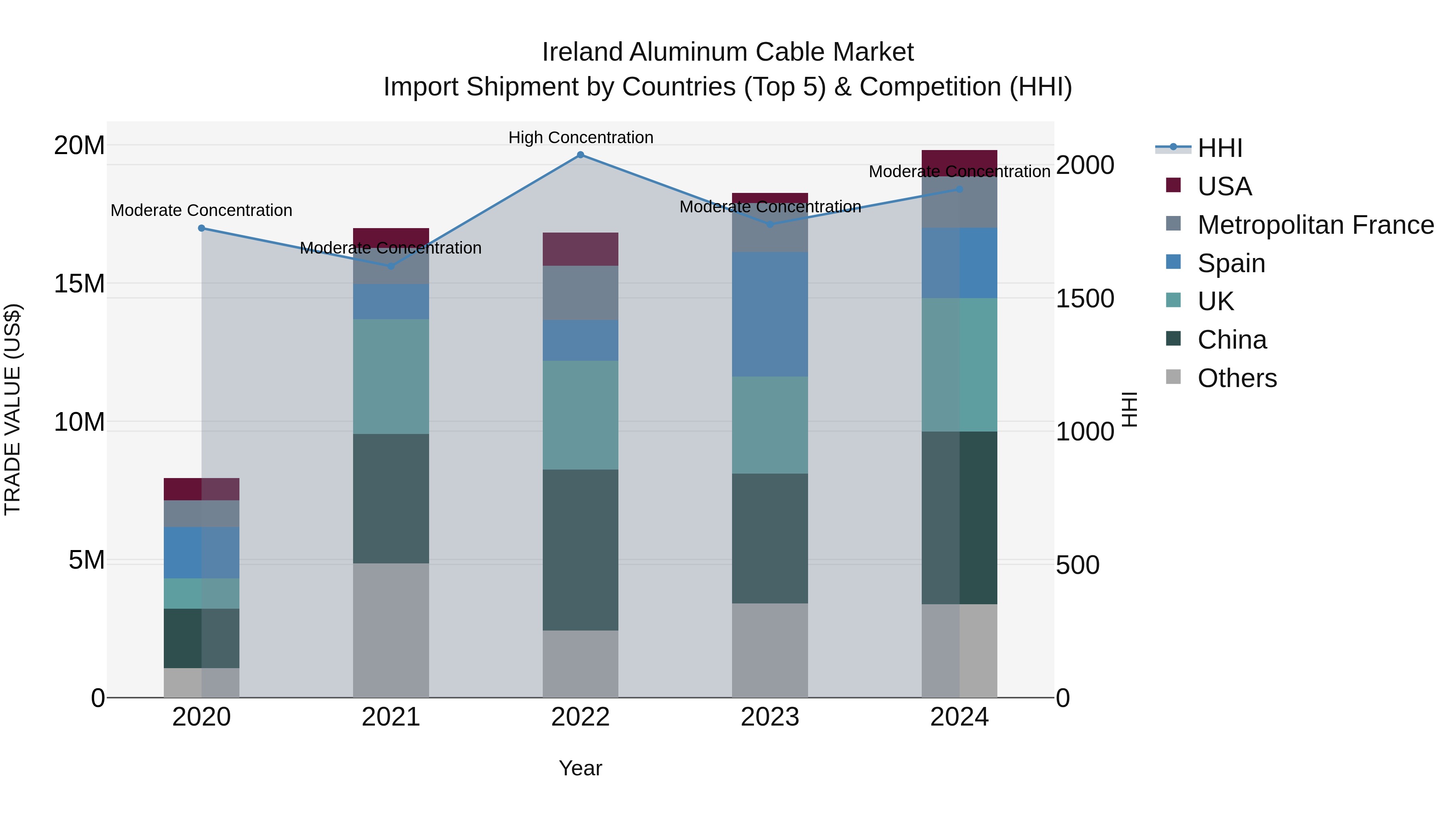 Ireland Aluminum Cable Market Top 5 Importing Countries and Market Competition (HHI) Analysis