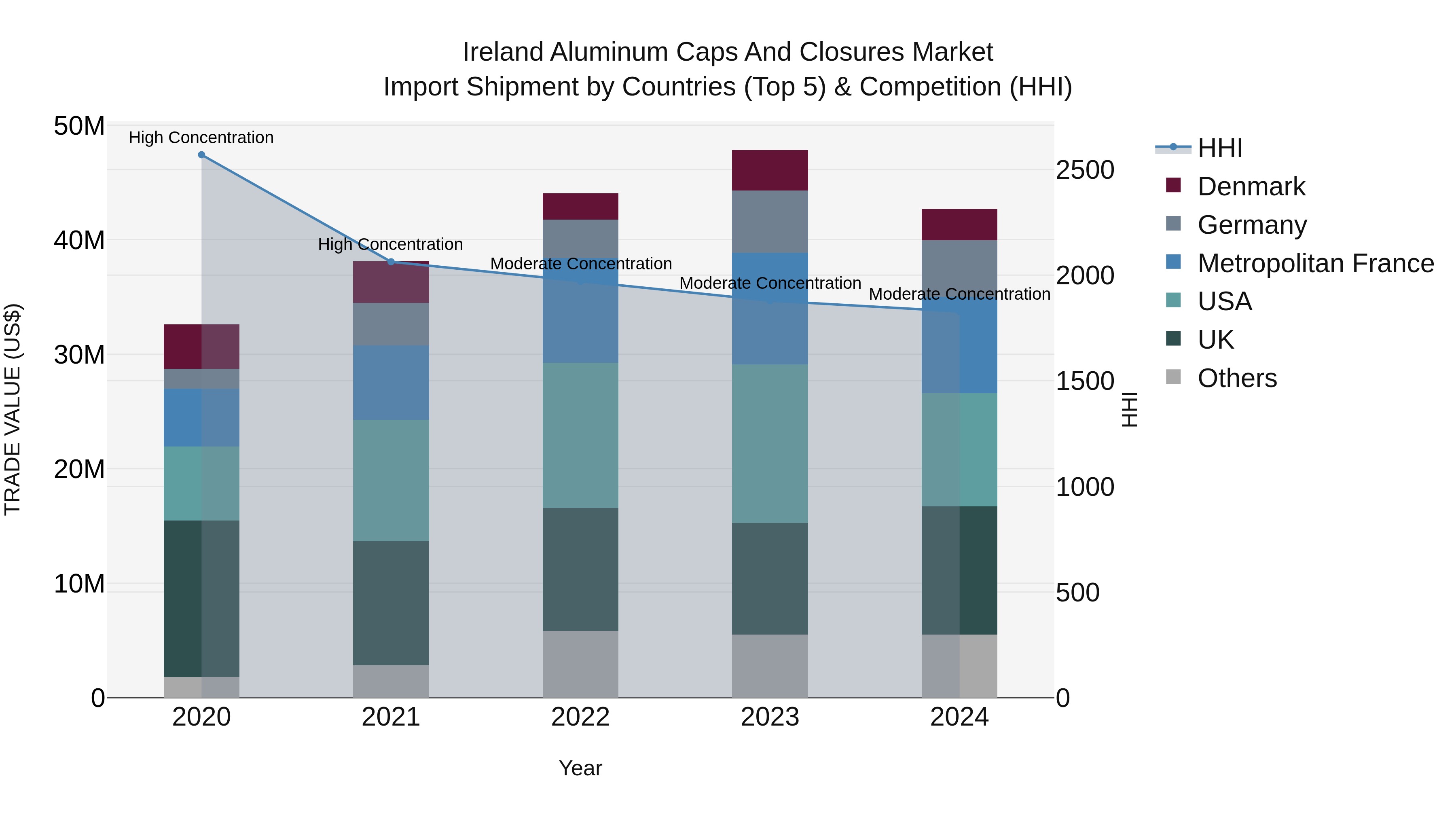 Ireland Aluminum Caps and Closures Market Top 5 Importing Countries and Market Competition (HHI) Analysis