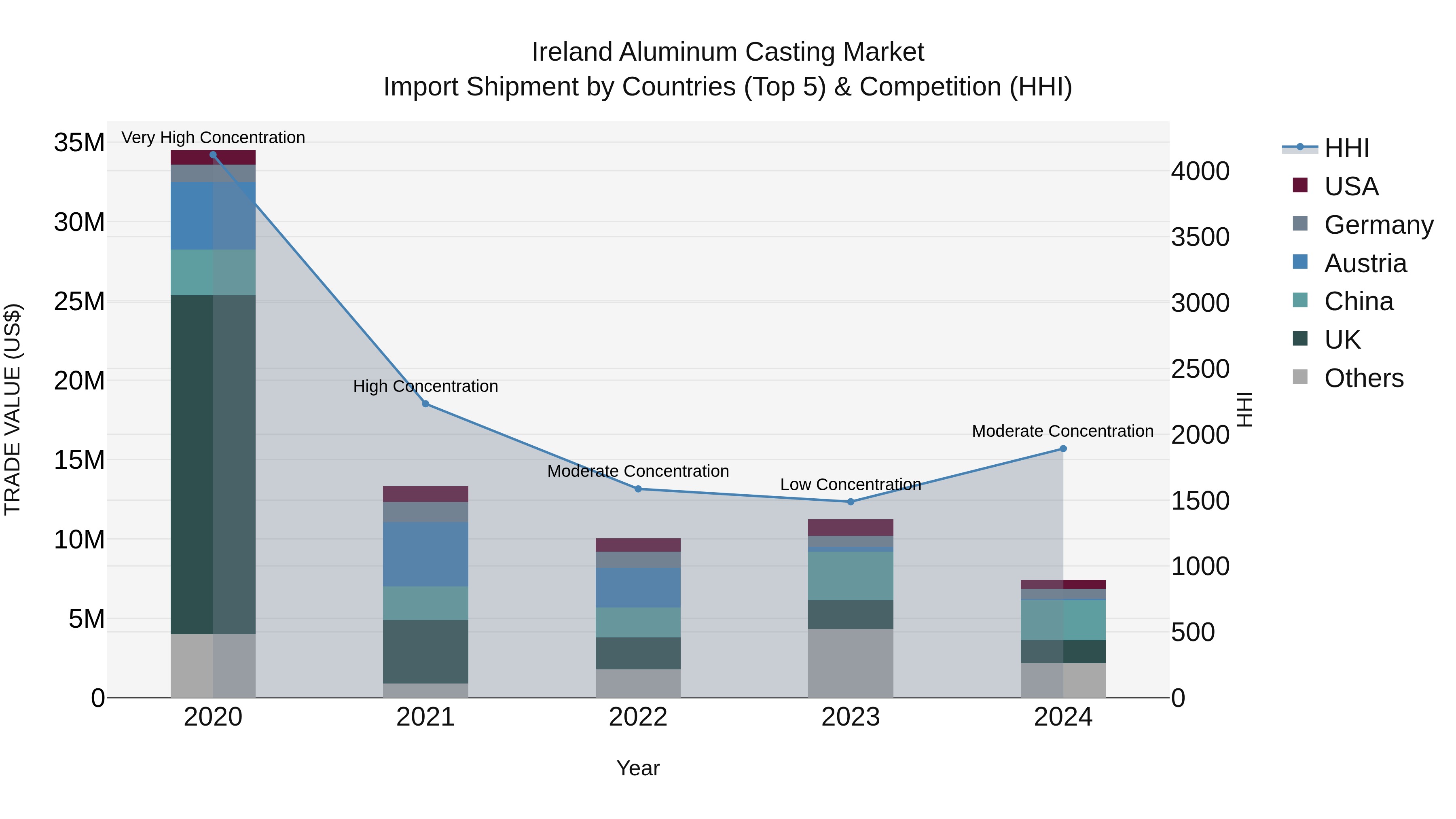 Ireland Aluminum Casting Market Top 5 Importing Countries and Market Competition (HHI) Analysis