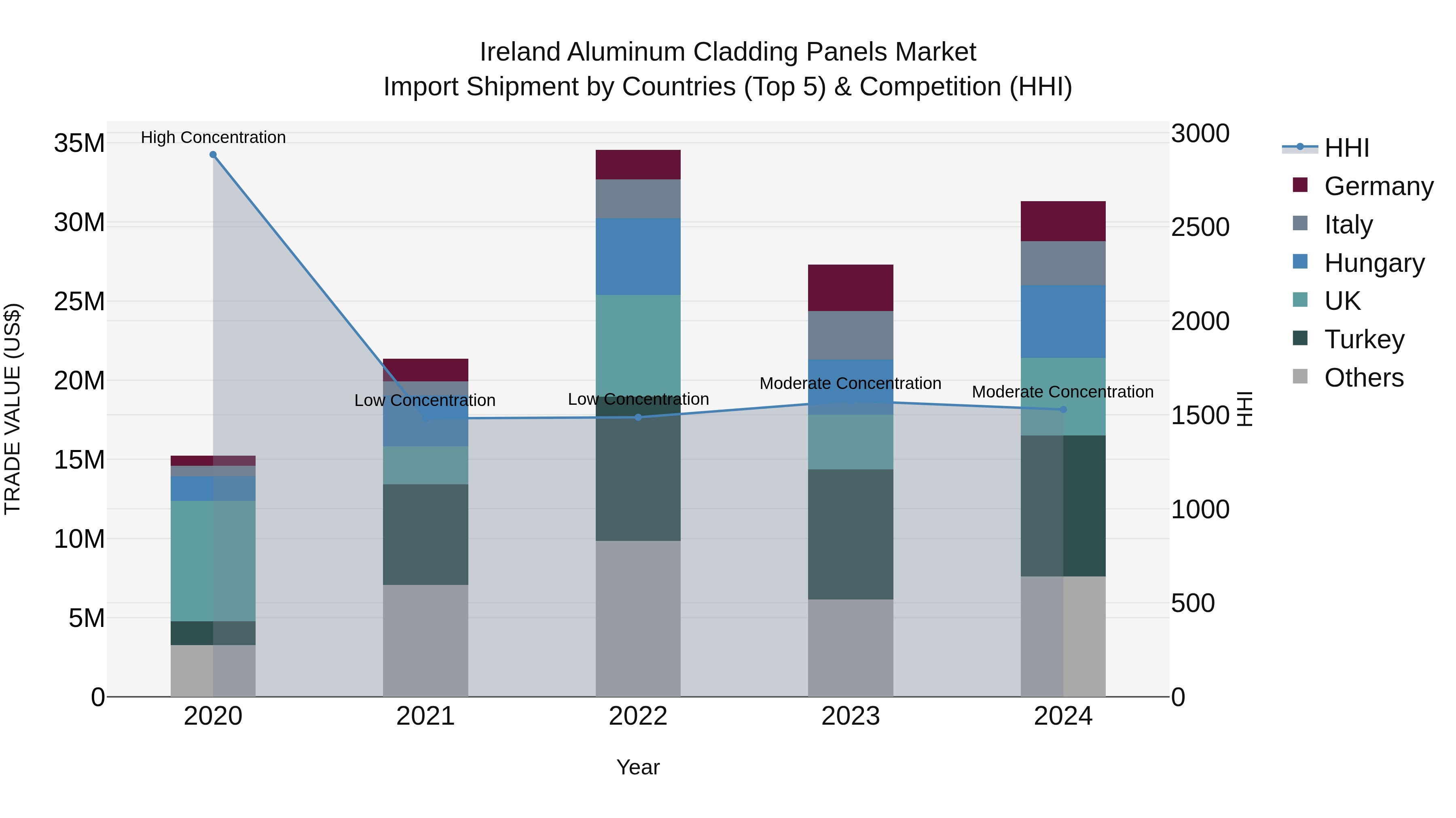 Ireland Aluminum Cladding Panels Market Top 5 Importing Countries and Market Competition (HHI) Analysis