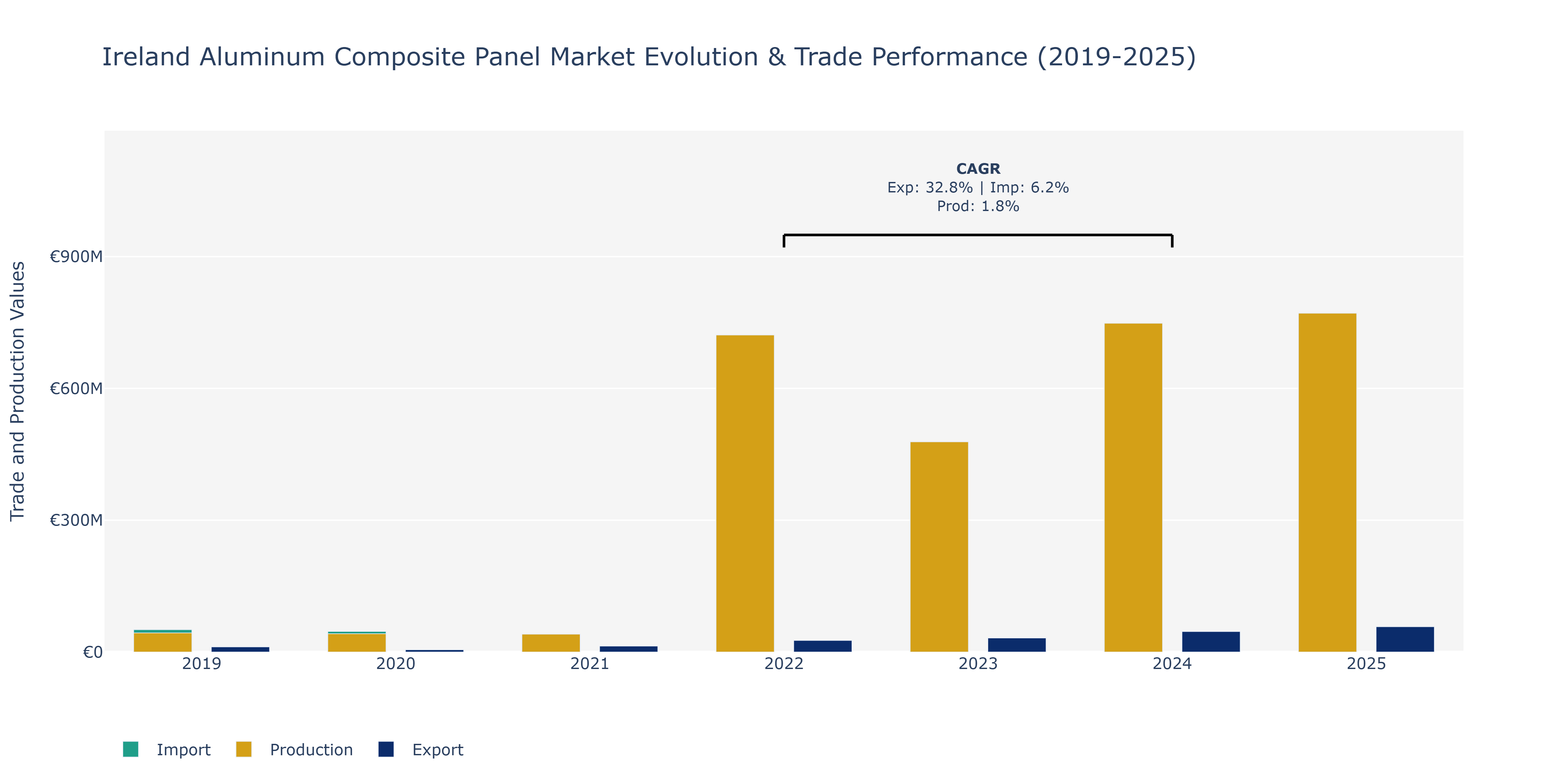 Ireland Aluminum Composite Panel Market: Production & Trade Performance (2019-2025)