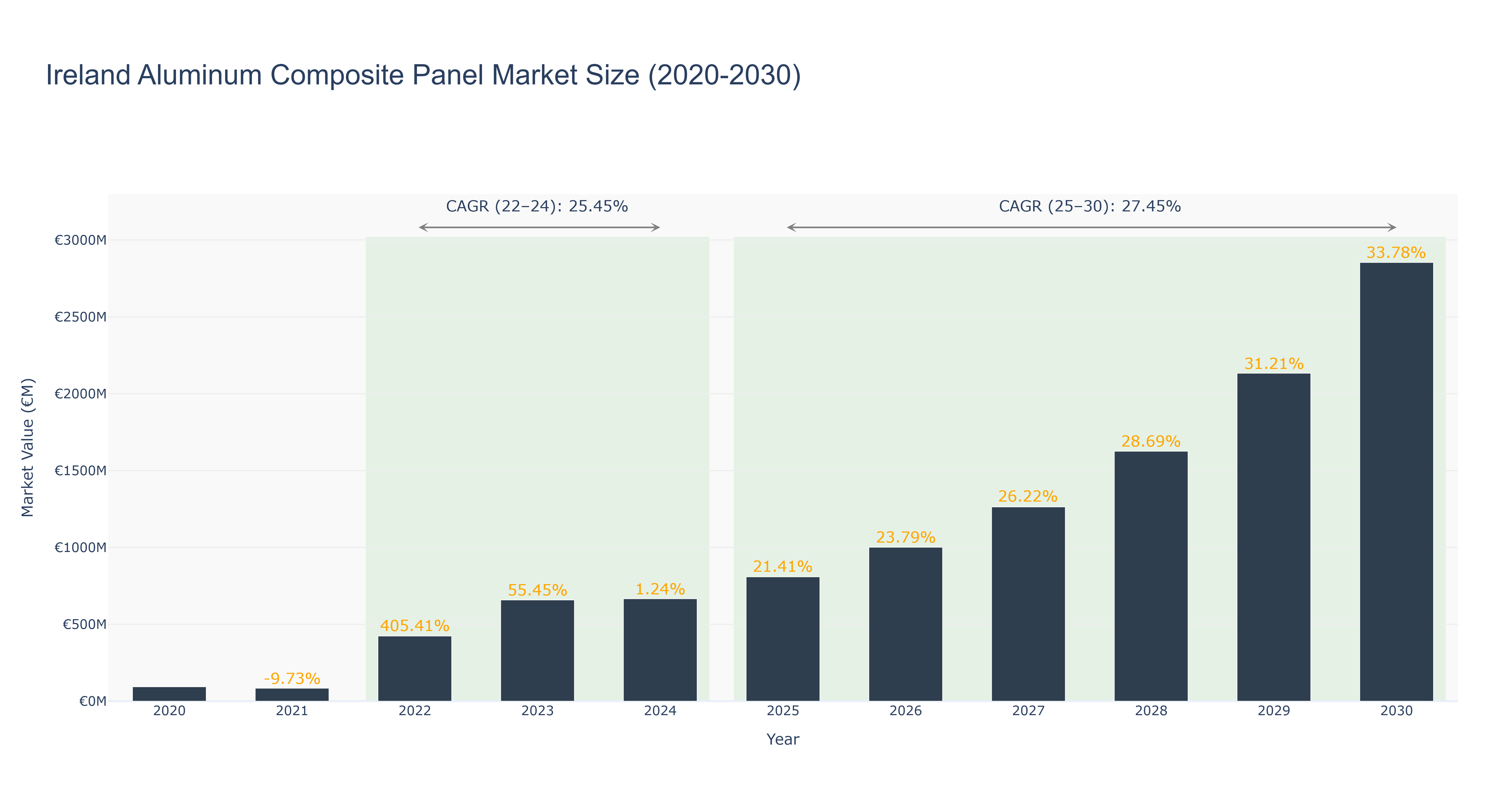 Ireland Aluminum Composite Panel Market Size (2020-2030)