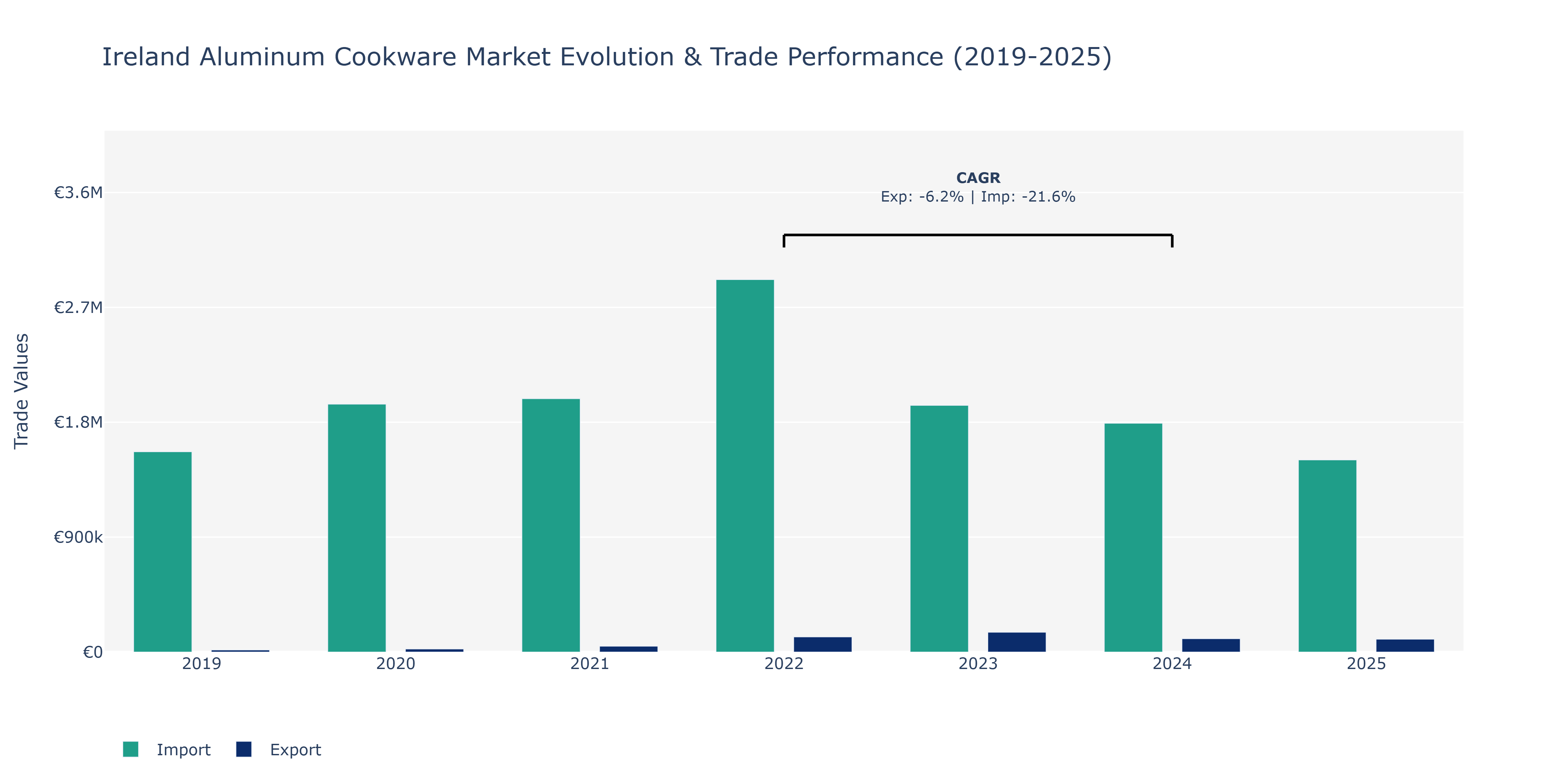 Ireland Aluminum Cookware Market: Production & Trade Performance (2019-2025) Size