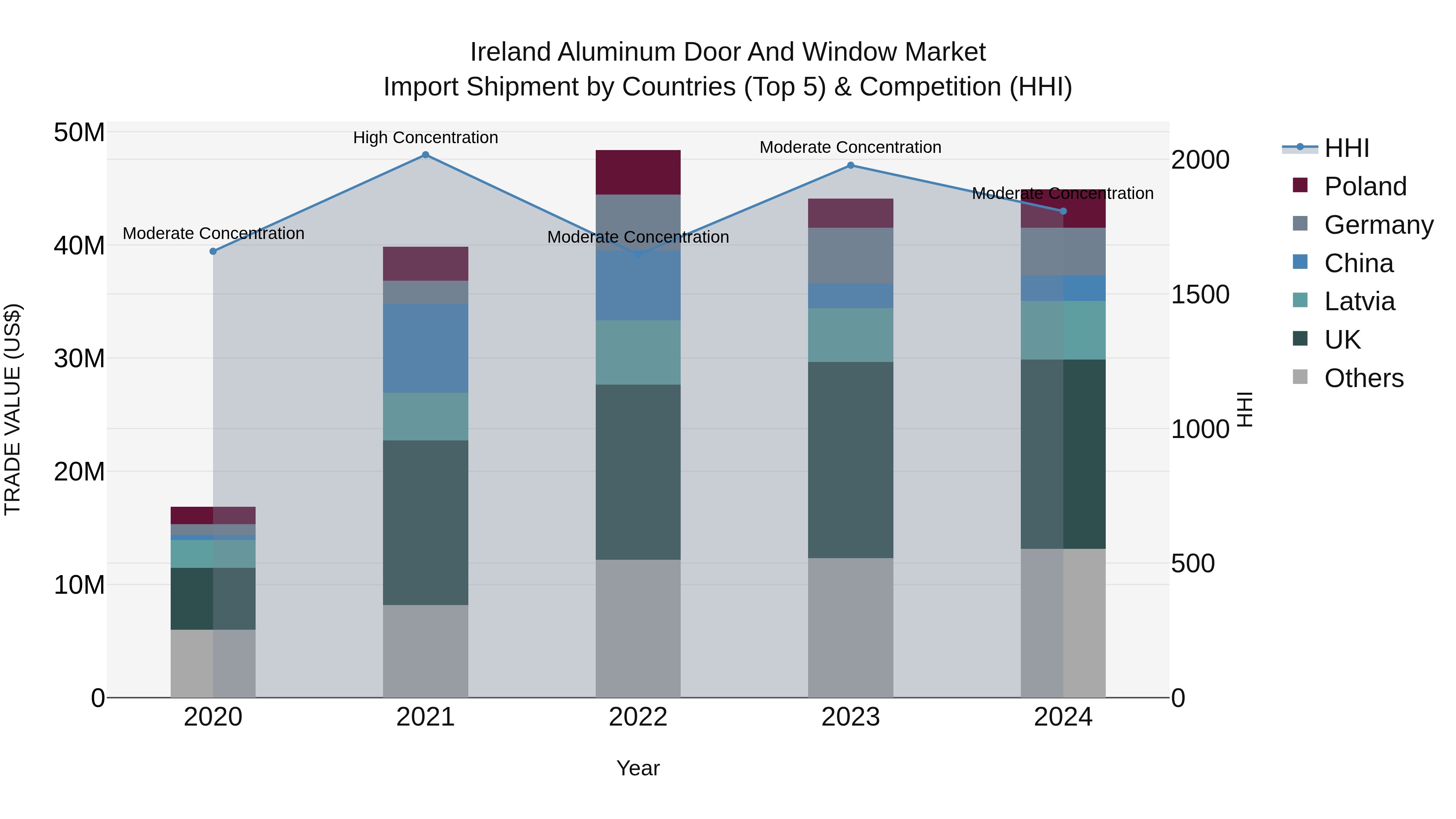 Ireland Aluminum Door and Window Market Top 5 Importing Countries and Market Competition (HHI) Analysis