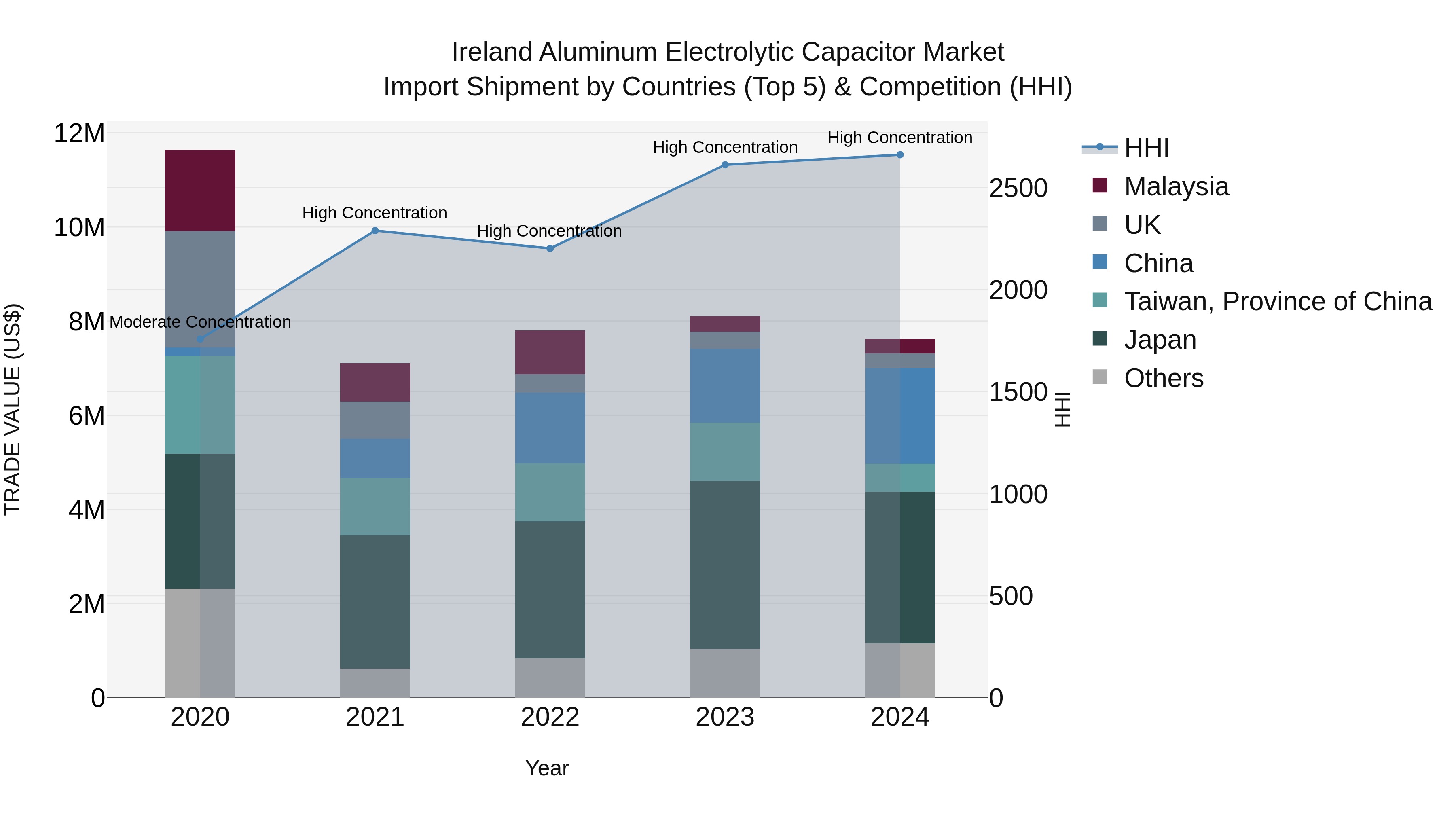 Ireland Aluminum Electrolytic Capacitor Market Top 5 Importing Countries and Market Competition (HHI) Analysis