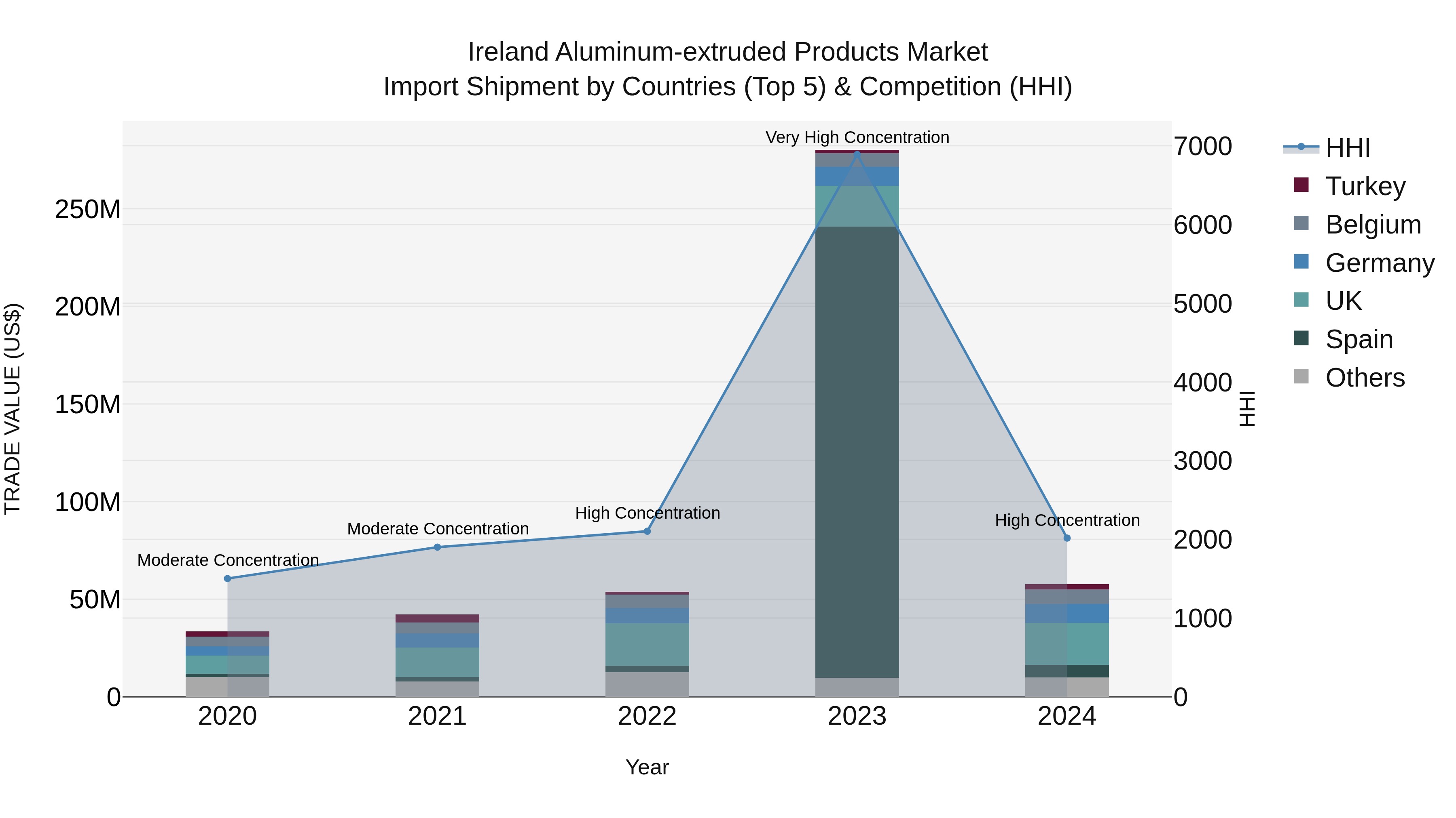 Ireland Aluminum-extruded Products Market Top 5 Importing Countries and Market Competition (HHI) Analysis