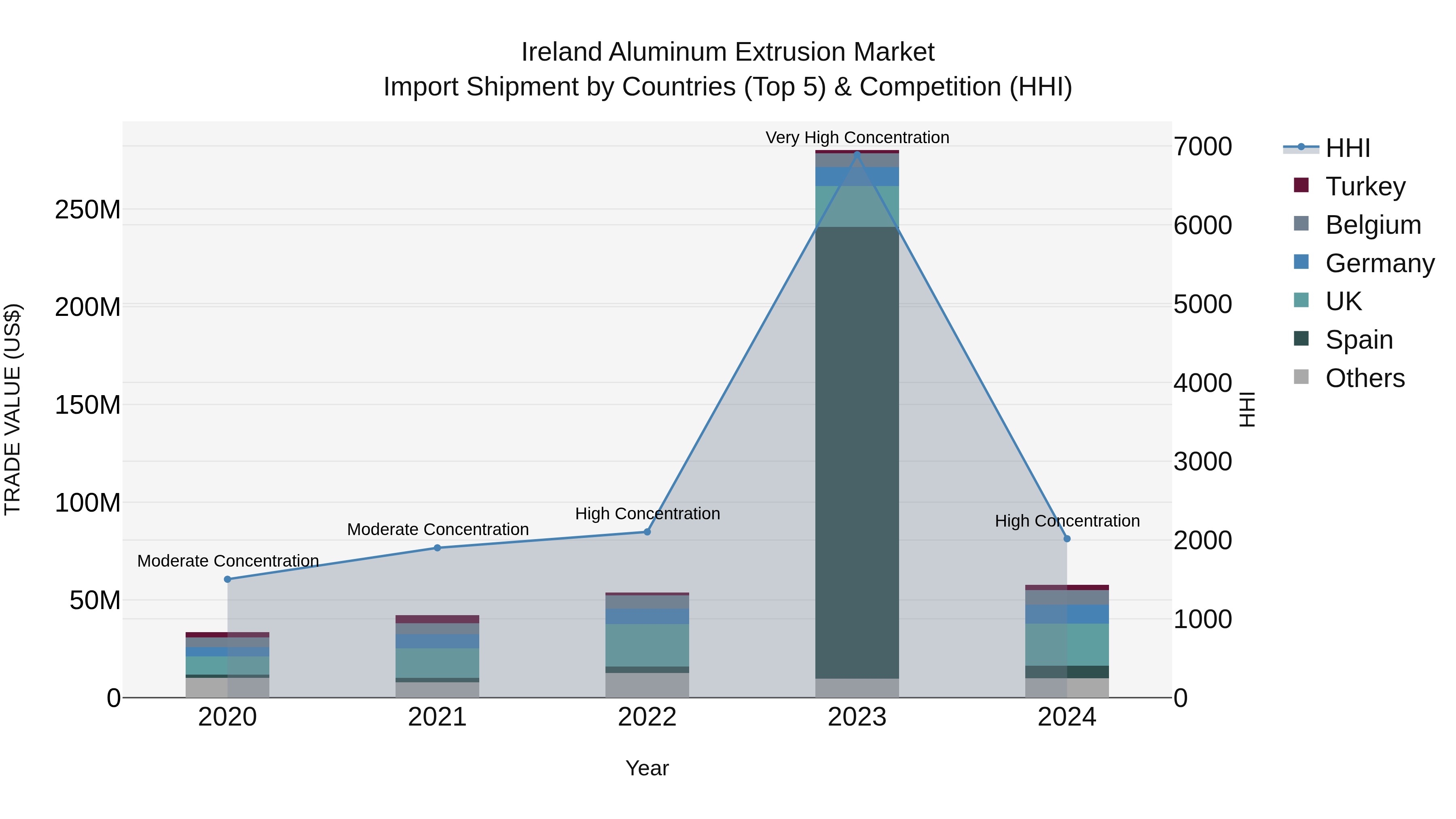 Ireland Aluminum Extrusion Market Top 5 Importing Countries and Market Competition (HHI) Analysis