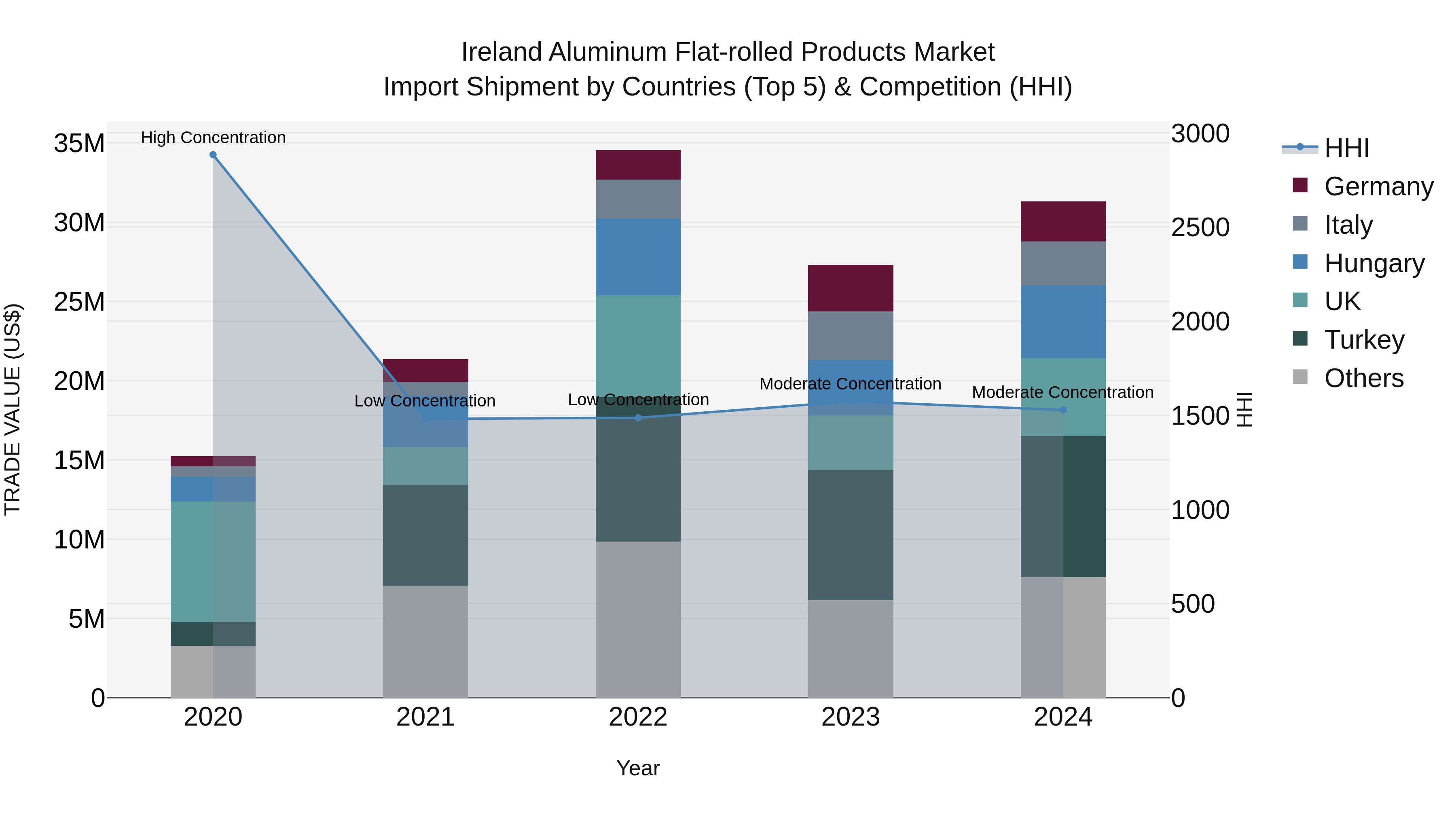 Ireland Aluminum Flat-rolled Products Market Top 5 Importing Countries and Market Competition (HHI) Analysis