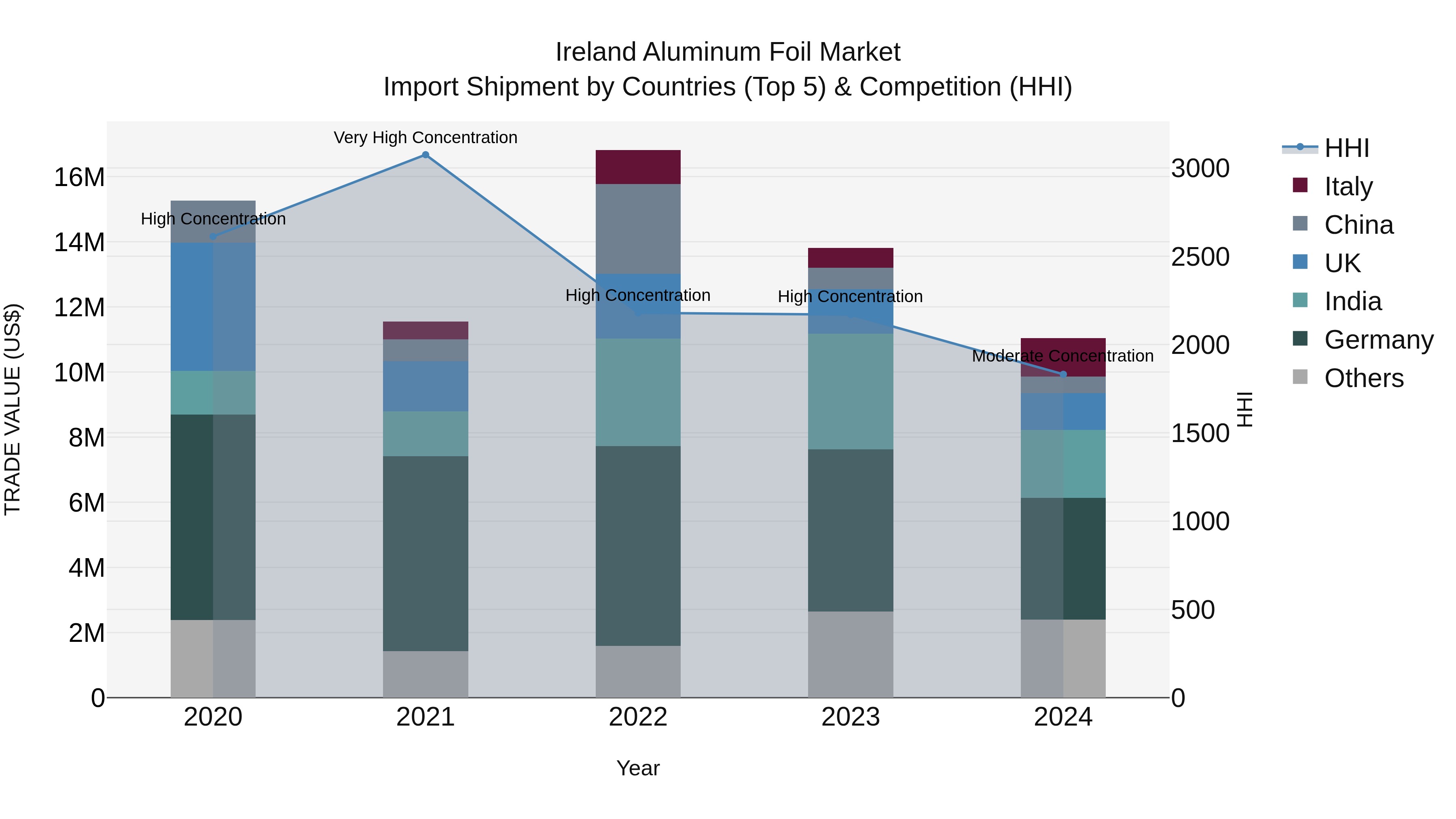 Ireland Aluminum Foil Market Top 5 Importing Countries and Market Competition (HHI) Analysis