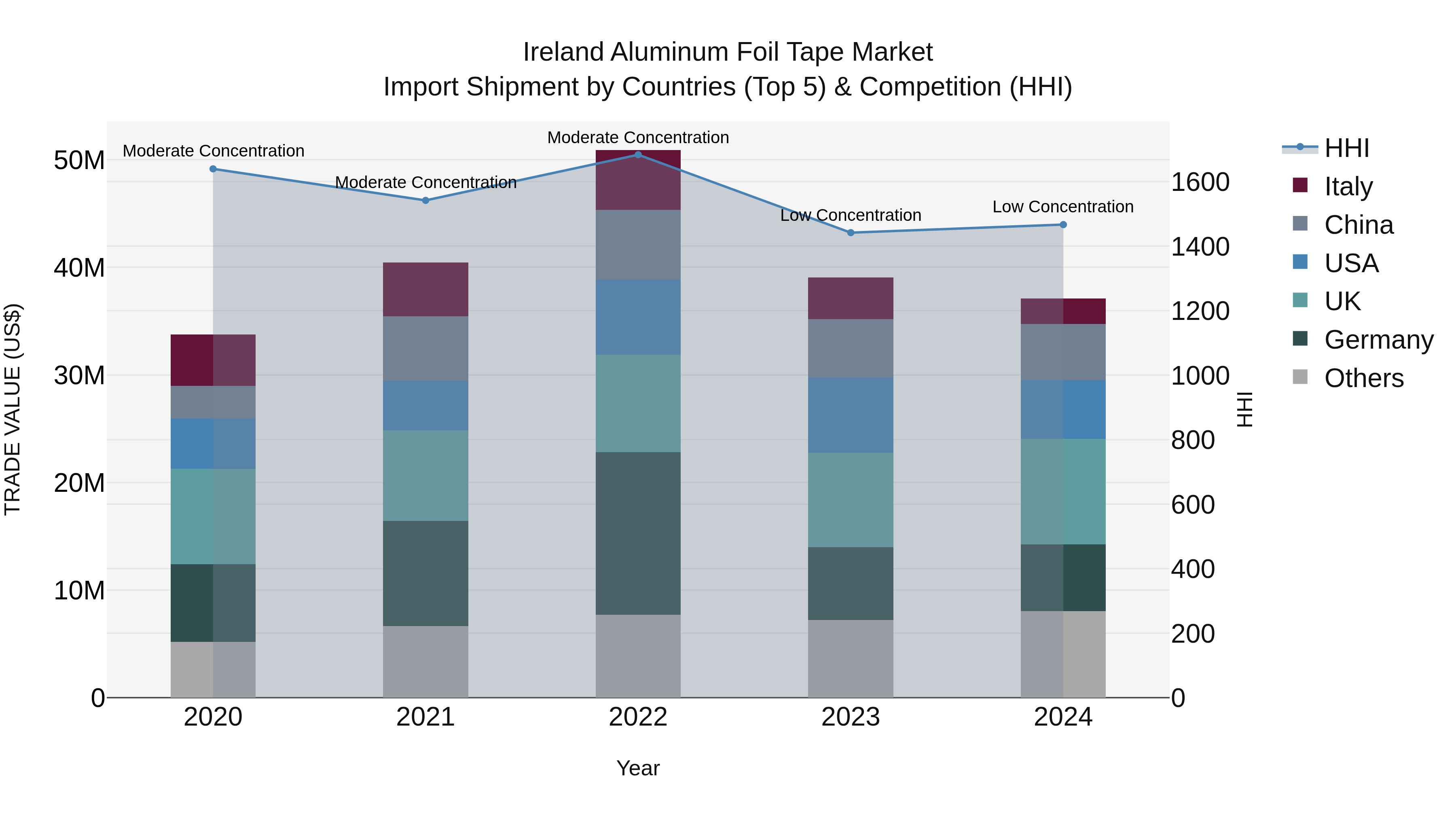 Ireland Aluminum Foil Tape Market Top 5 Importing Countries and Market Competition (HHI) Analysis