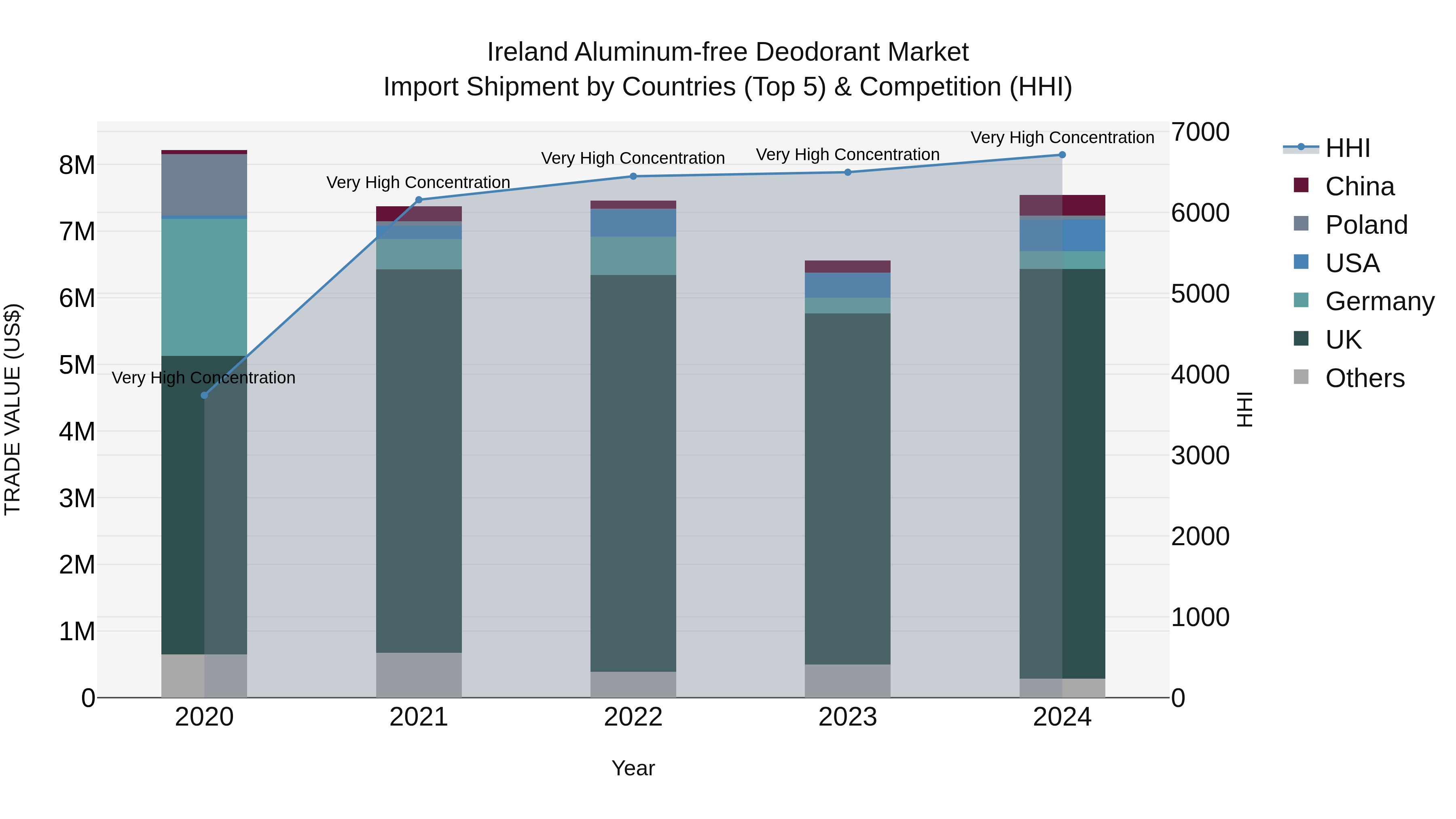 Ireland Aluminum-free Deodorant Market Top 5 Importing Countries and Market Competition (HHI) Analysis