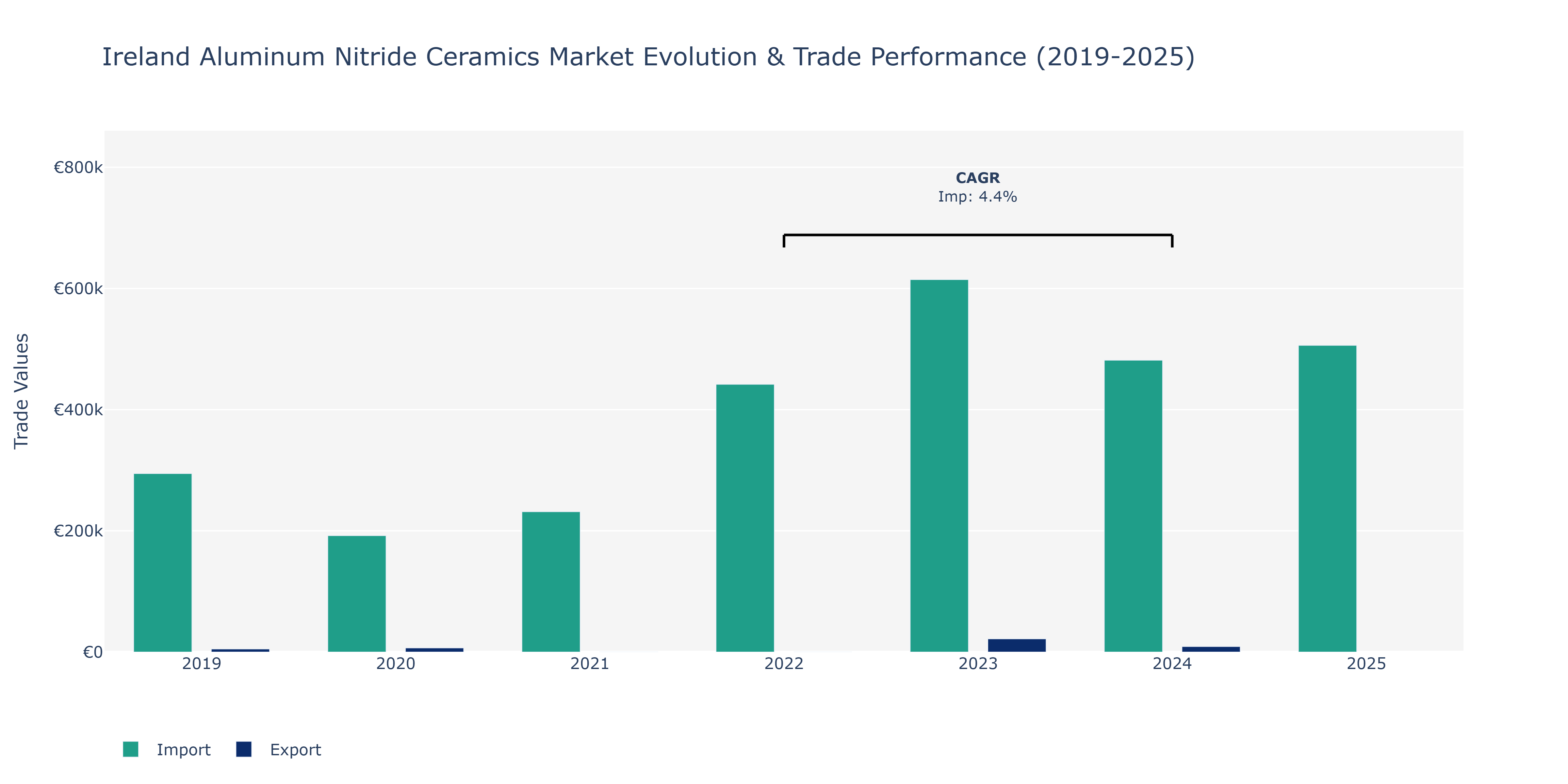 Ireland Aluminum Nitride Ceramics Market: Production & Trade Performance (2019-2025)