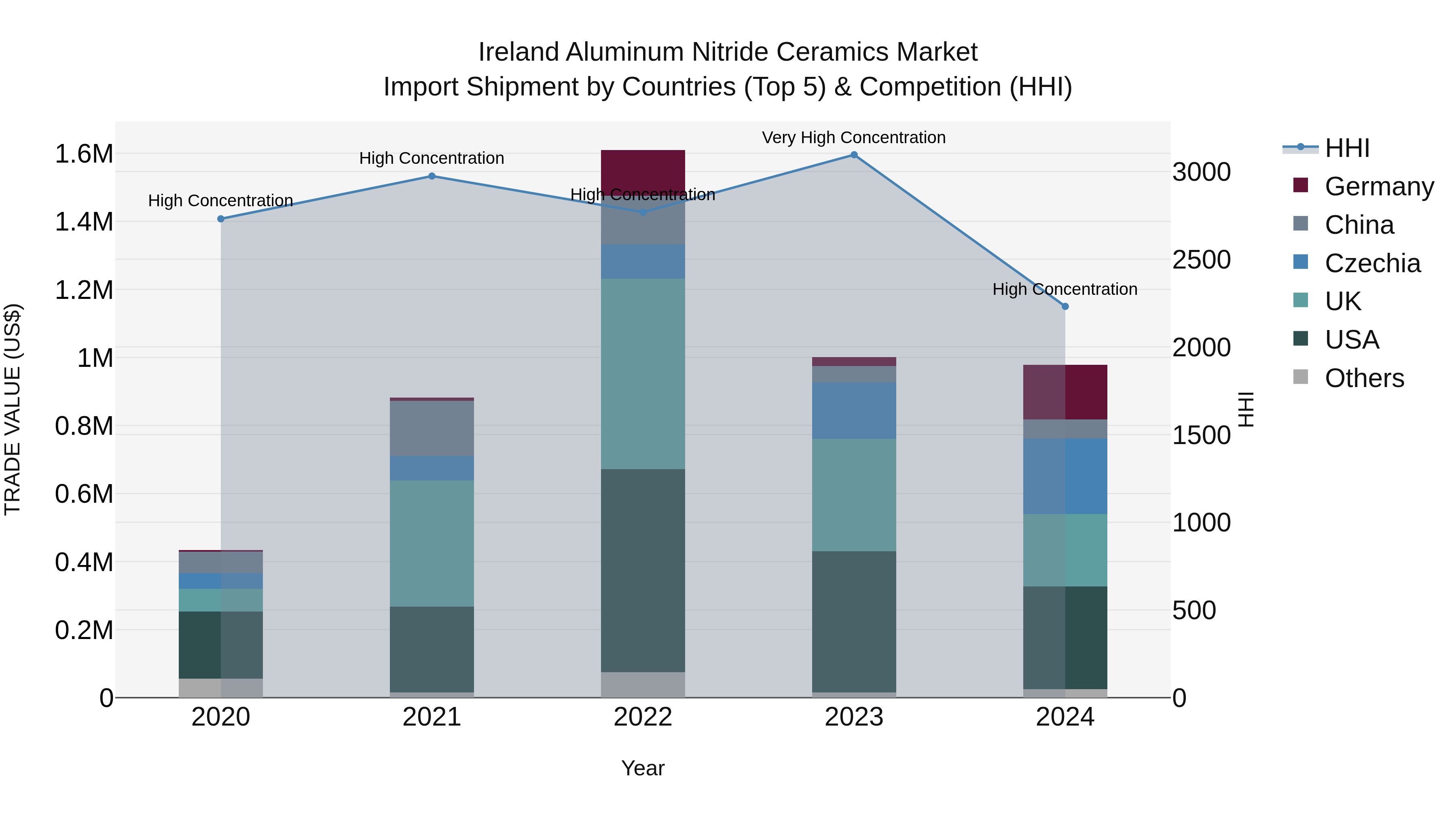 Ireland Aluminum Nitride Ceramics Market Top 5 Importing Countries and Market Competition (HHI) Analysis