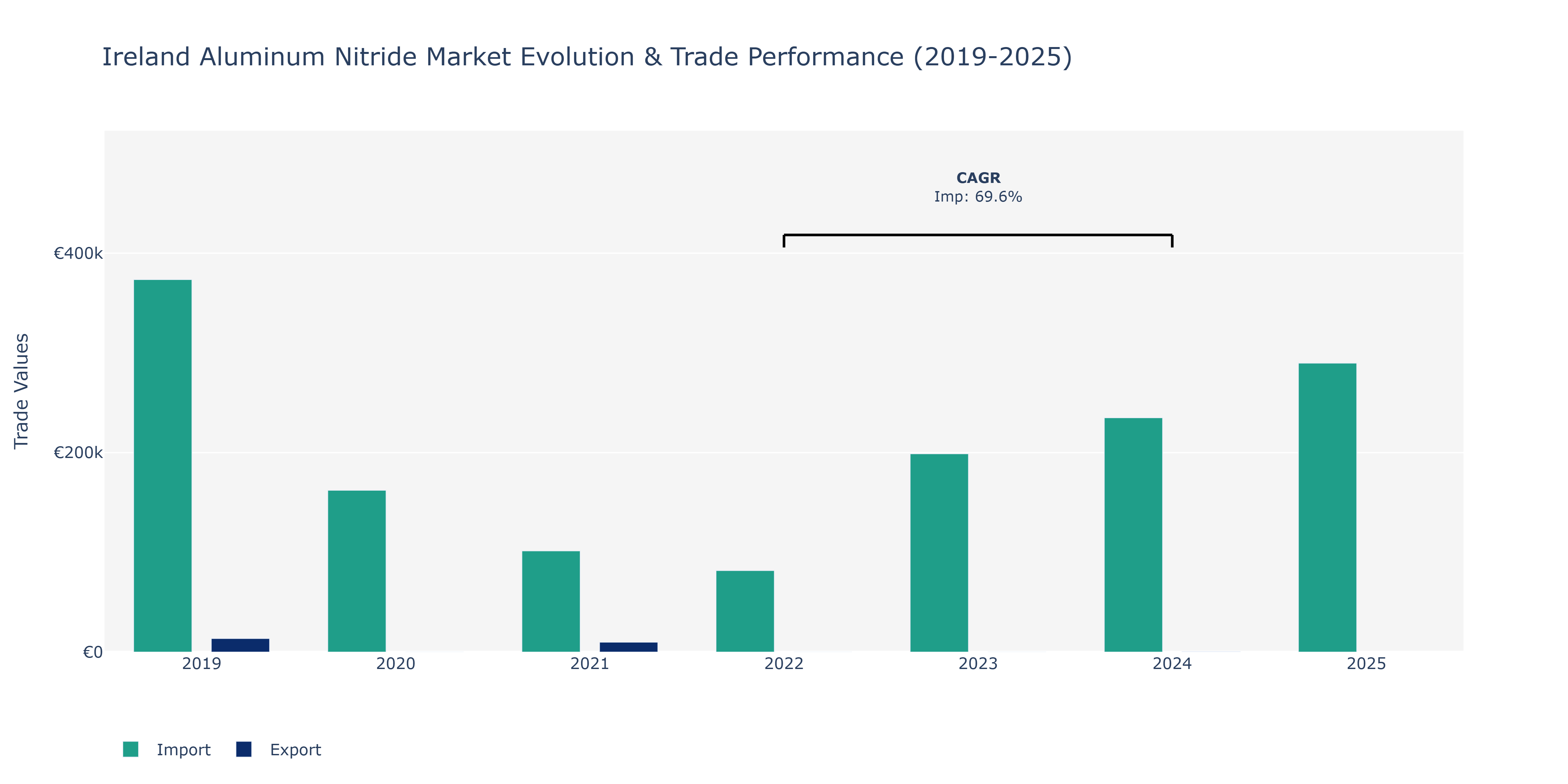 Ireland Aluminum Nitride Market: Production & Trade Performance (2019-2025) Size