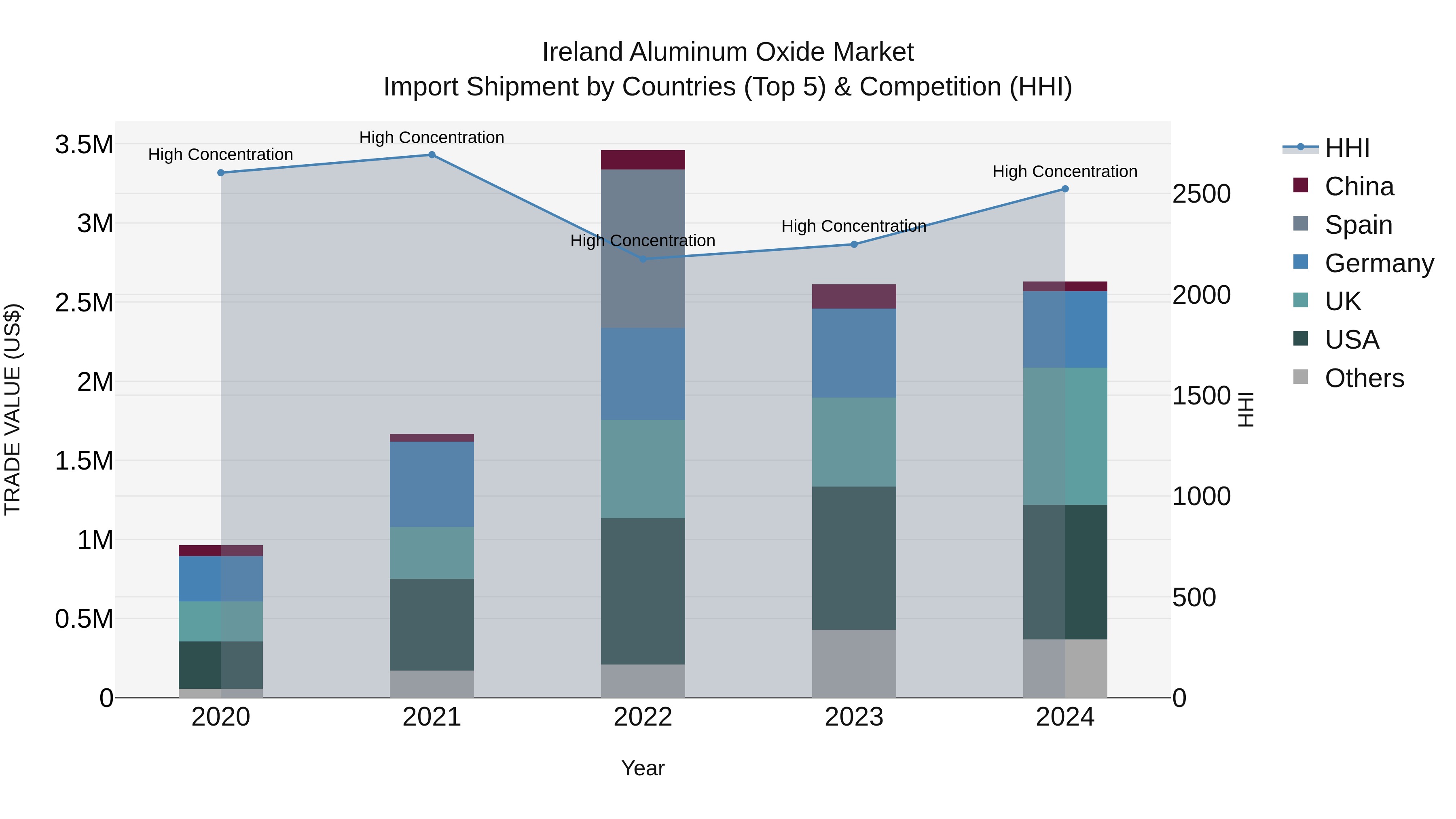 Ireland Aluminum Oxide Market Top 5 Importing Countries and Market Competition (HHI) Analysis