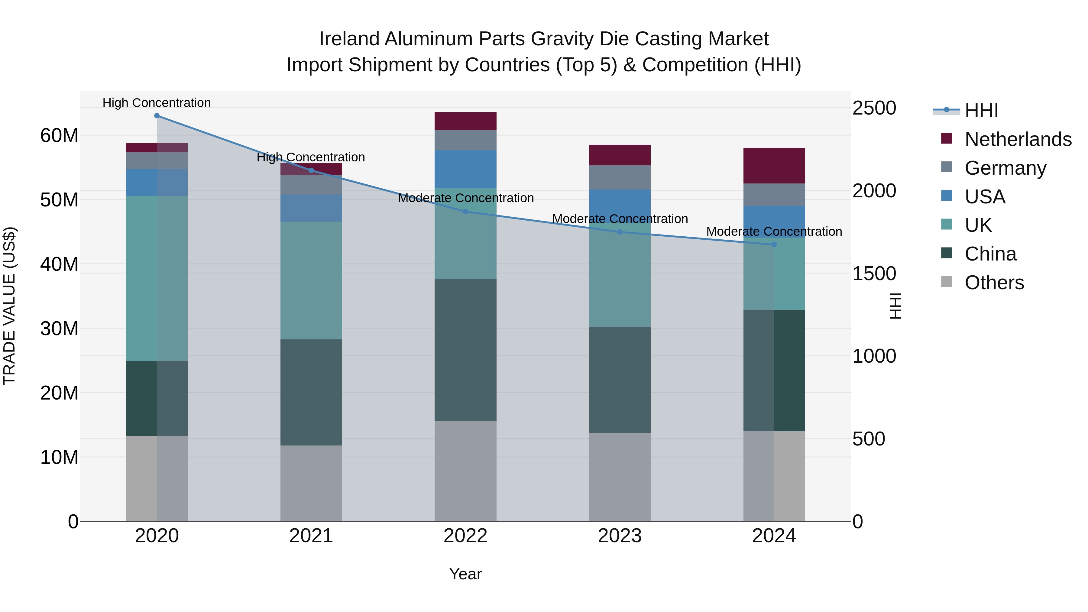 Ireland Aluminum Parts Gravity Die Casting Market Top 5 Importing Countries and Market Competition (HHI) Analysis