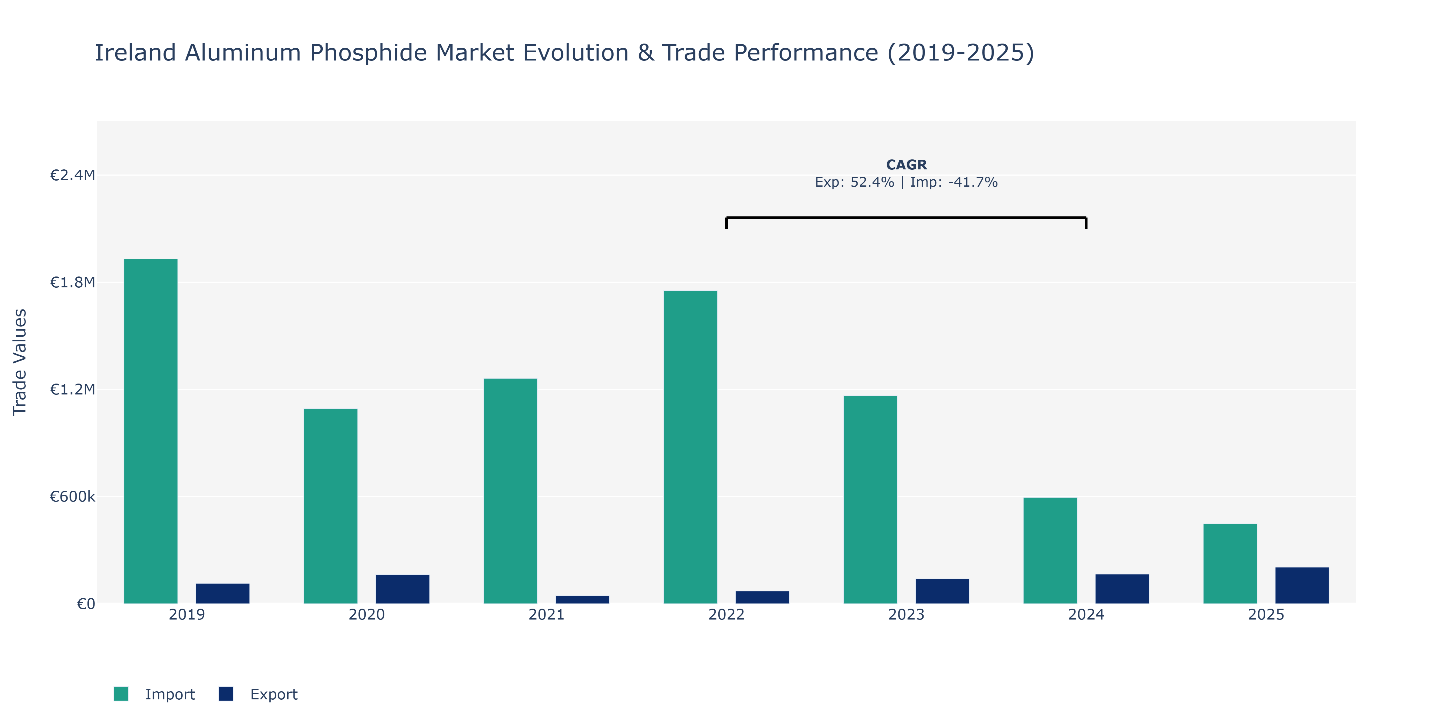 Ireland Aluminum Phosphide Market: Production & Trade Performance (2019-2025)
