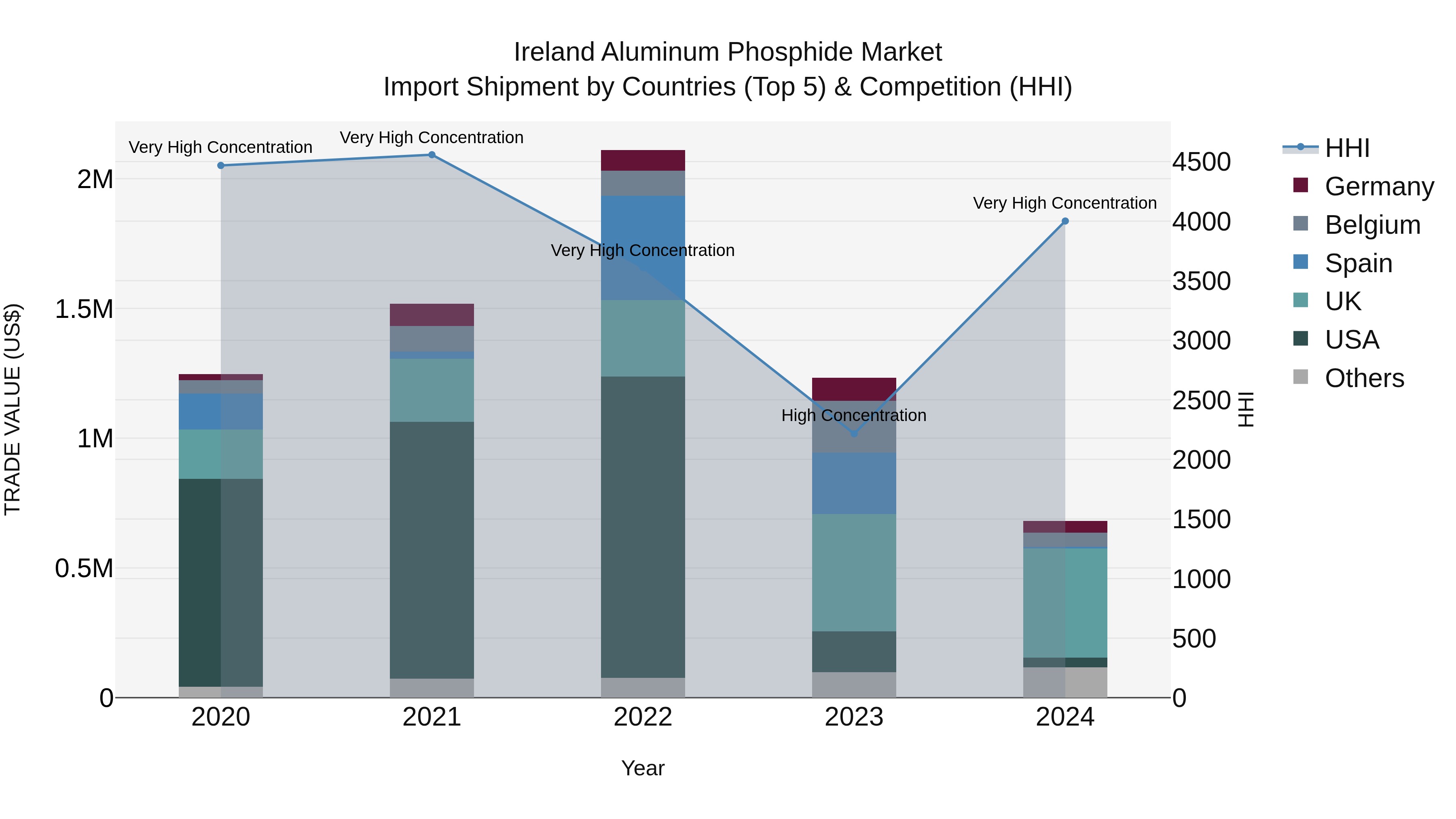 Ireland Aluminum Phosphide Market Top 5 Importing Countries and Market Competition (HHI) Analysis