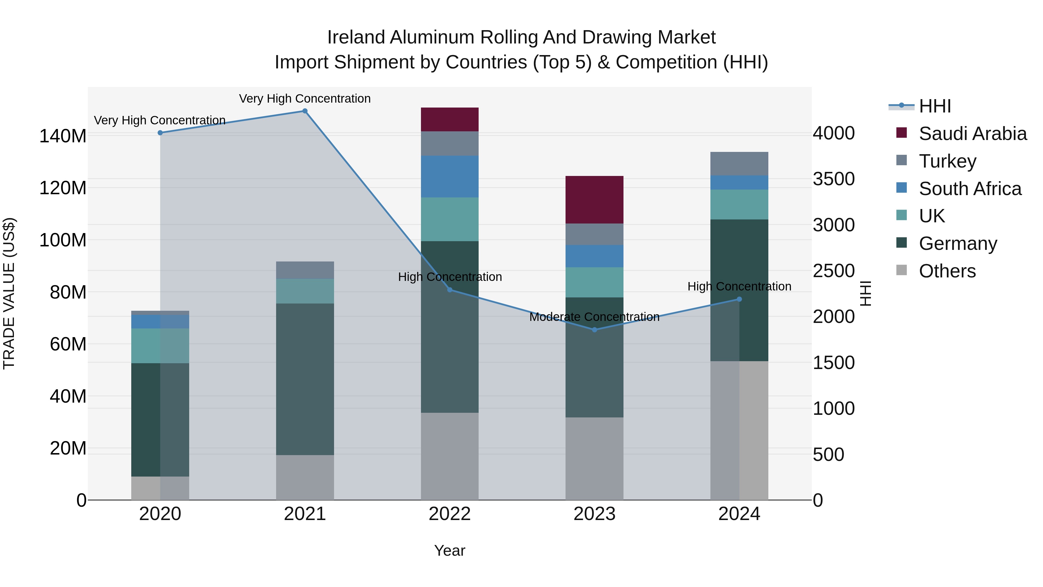Ireland Aluminum Rolling and Drawing Market Top 5 Importing Countries and Market Competition (HHI) Analysis