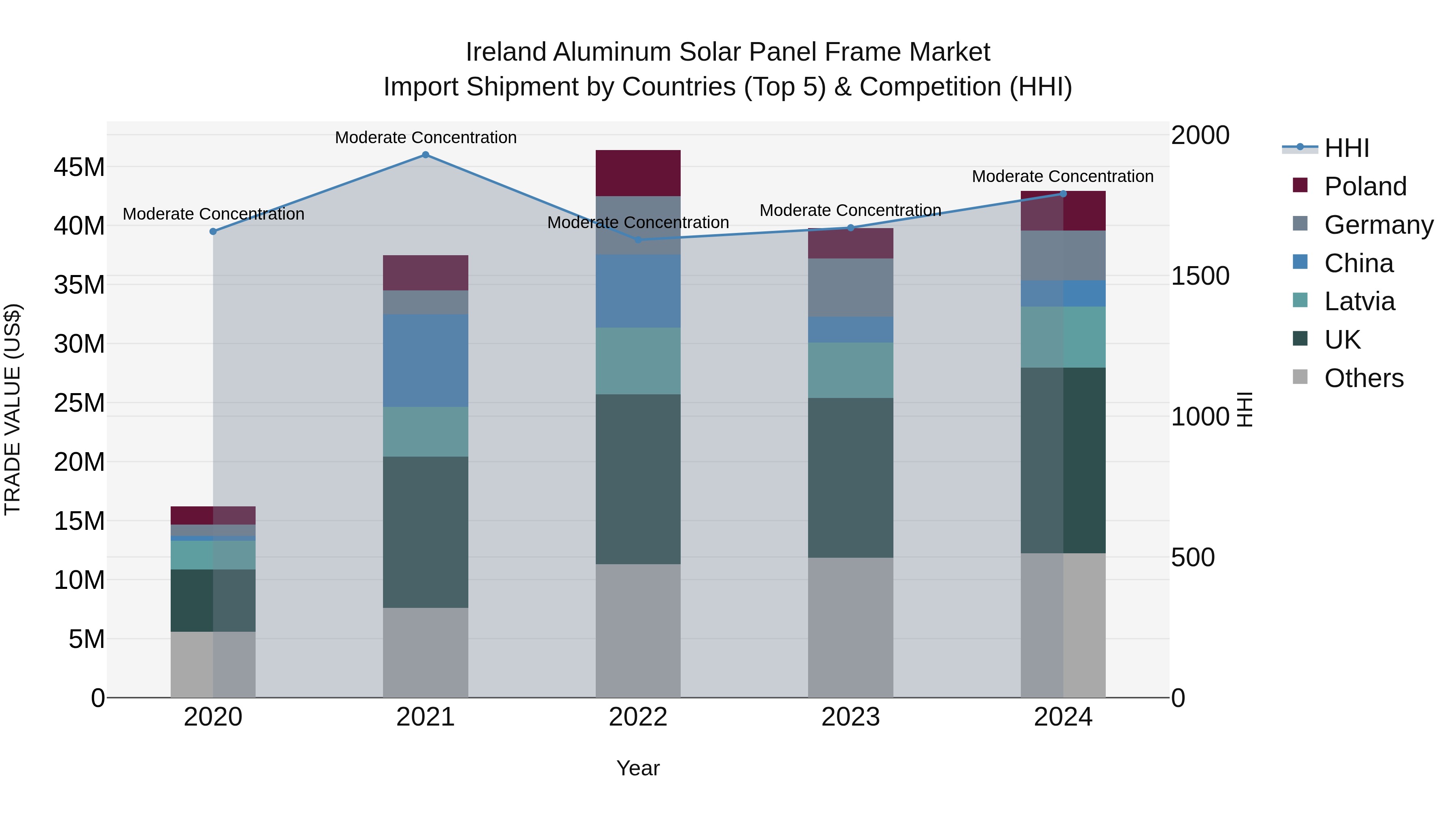Ireland Aluminum Solar Panel Frame Market Top 5 Importing Countries and Market Competition (HHI) Analysis