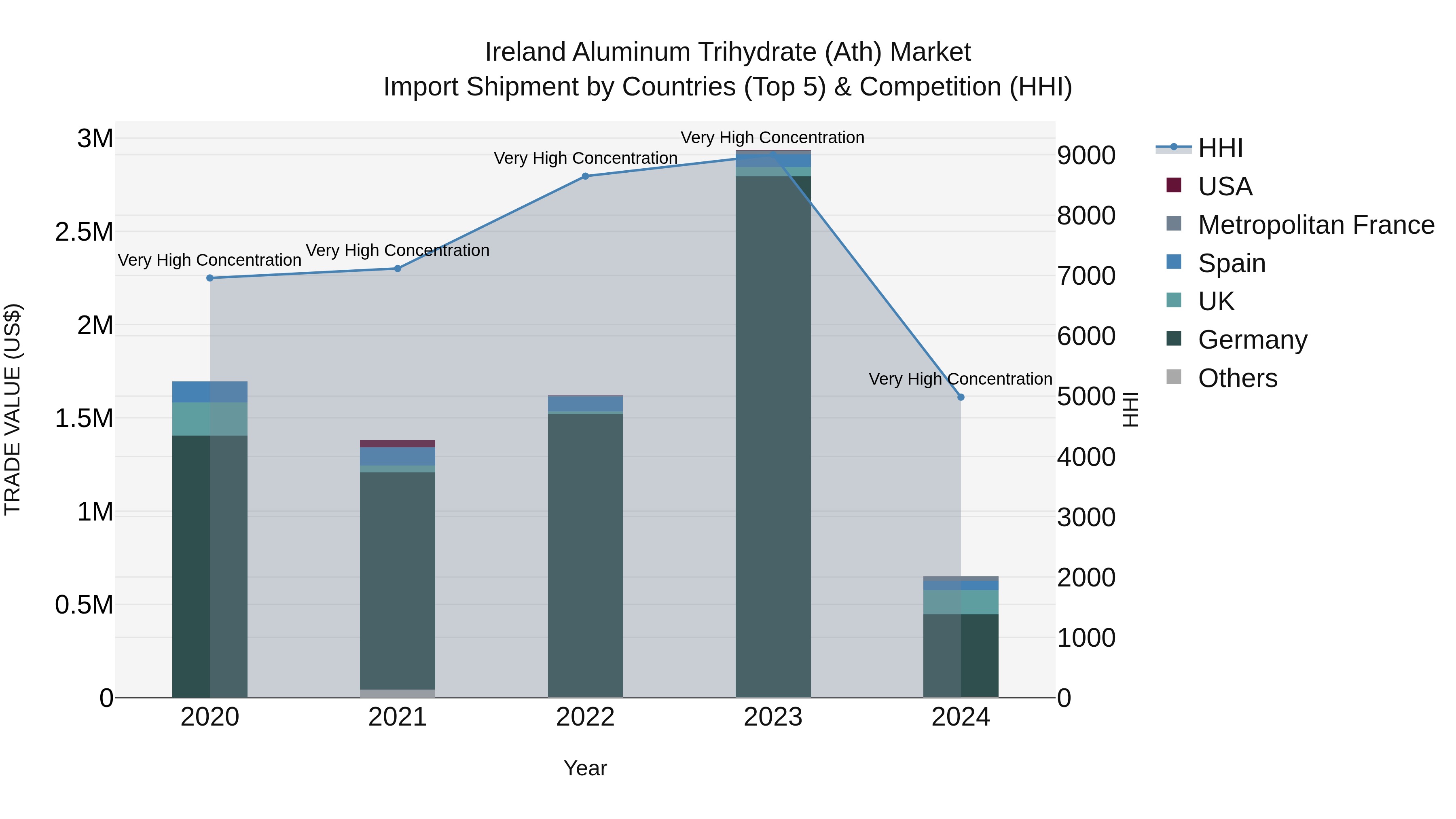 Ireland Aluminum Trihydrate (Ath) Market Top 5 Importing Countries and Market Competition (HHI) Analysis