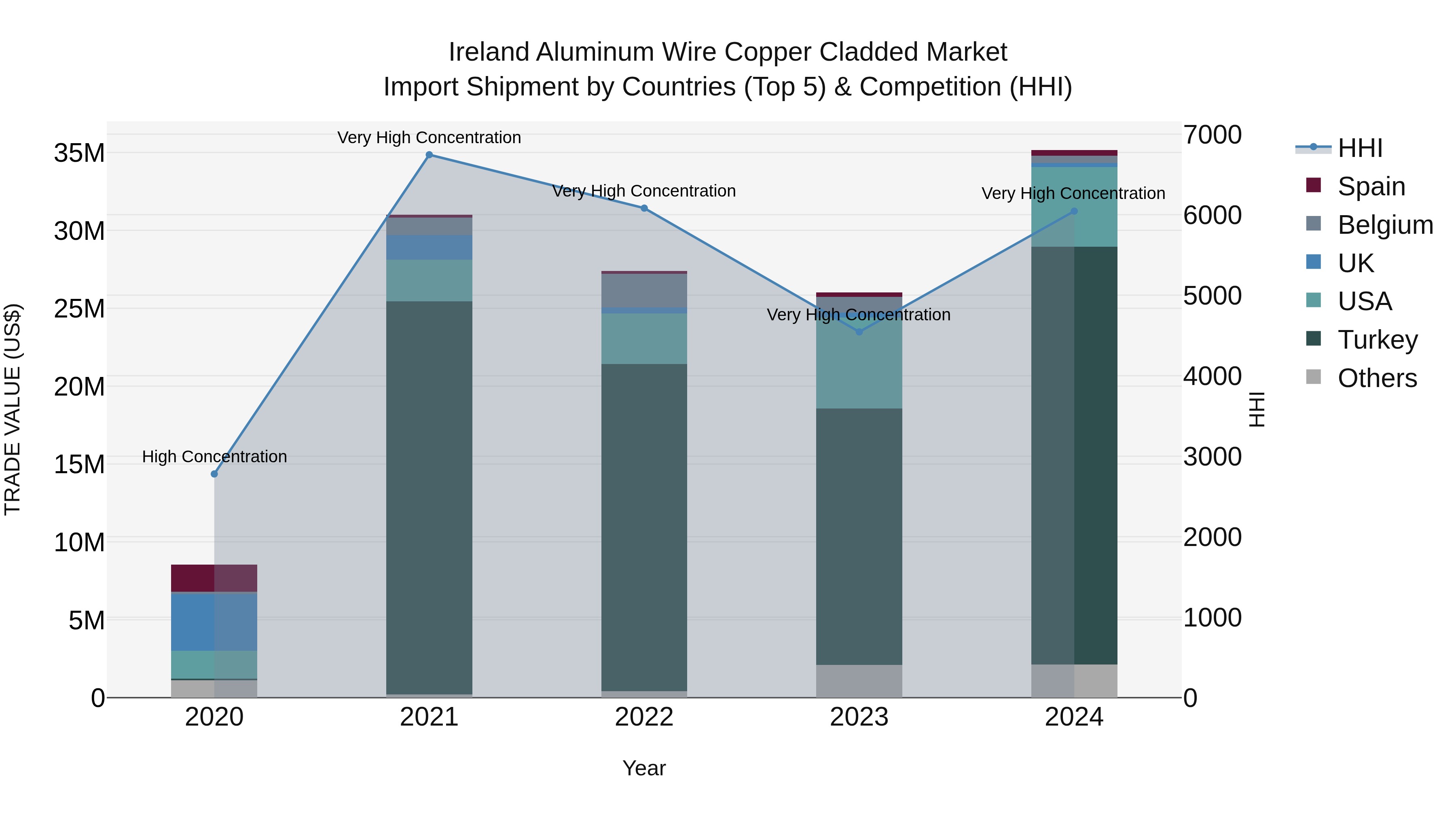 Ireland Aluminum Wire Copper Cladded Market Top 5 Importing Countries and Market Competition (HHI) Analysis