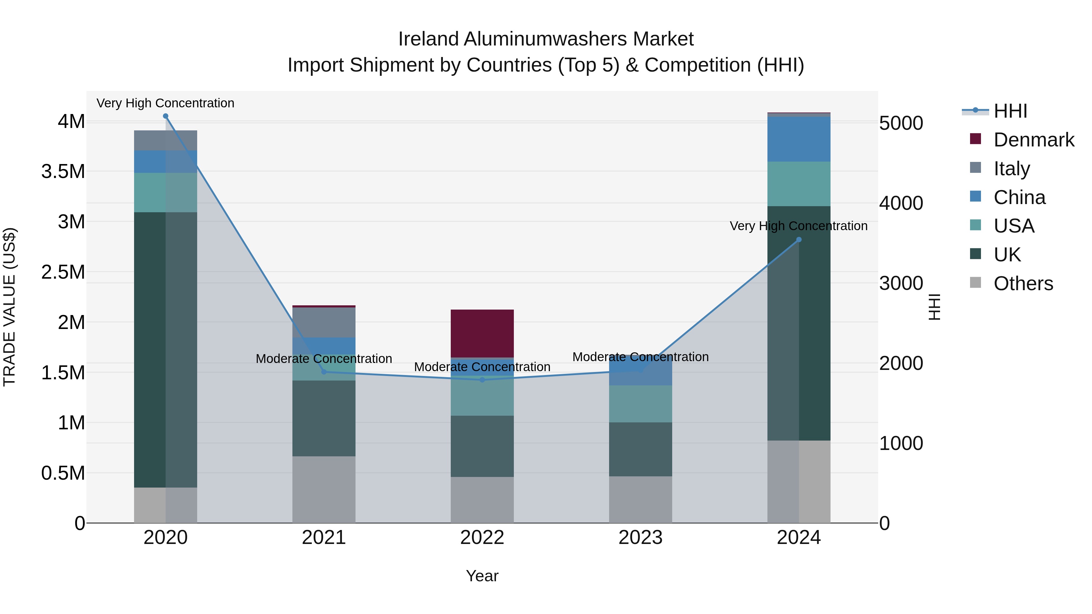Ireland Aluminumwashers Market Top 5 Importing Countries and Market Competition (HHI) Analysis