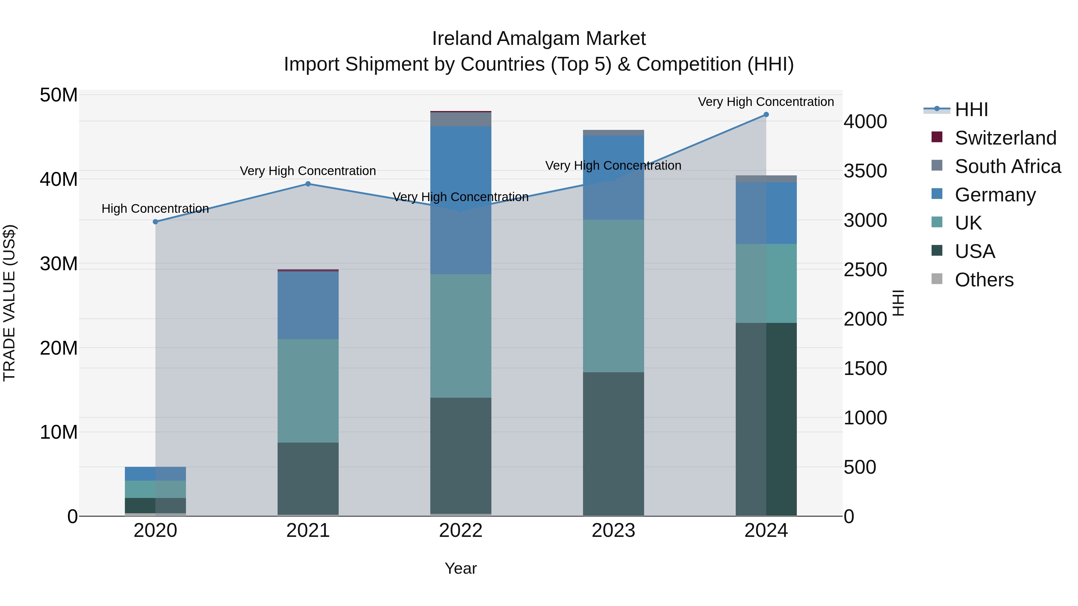 Ireland Amalgam Market Top 5 Importing Countries and Market Competition (HHI) Analysis