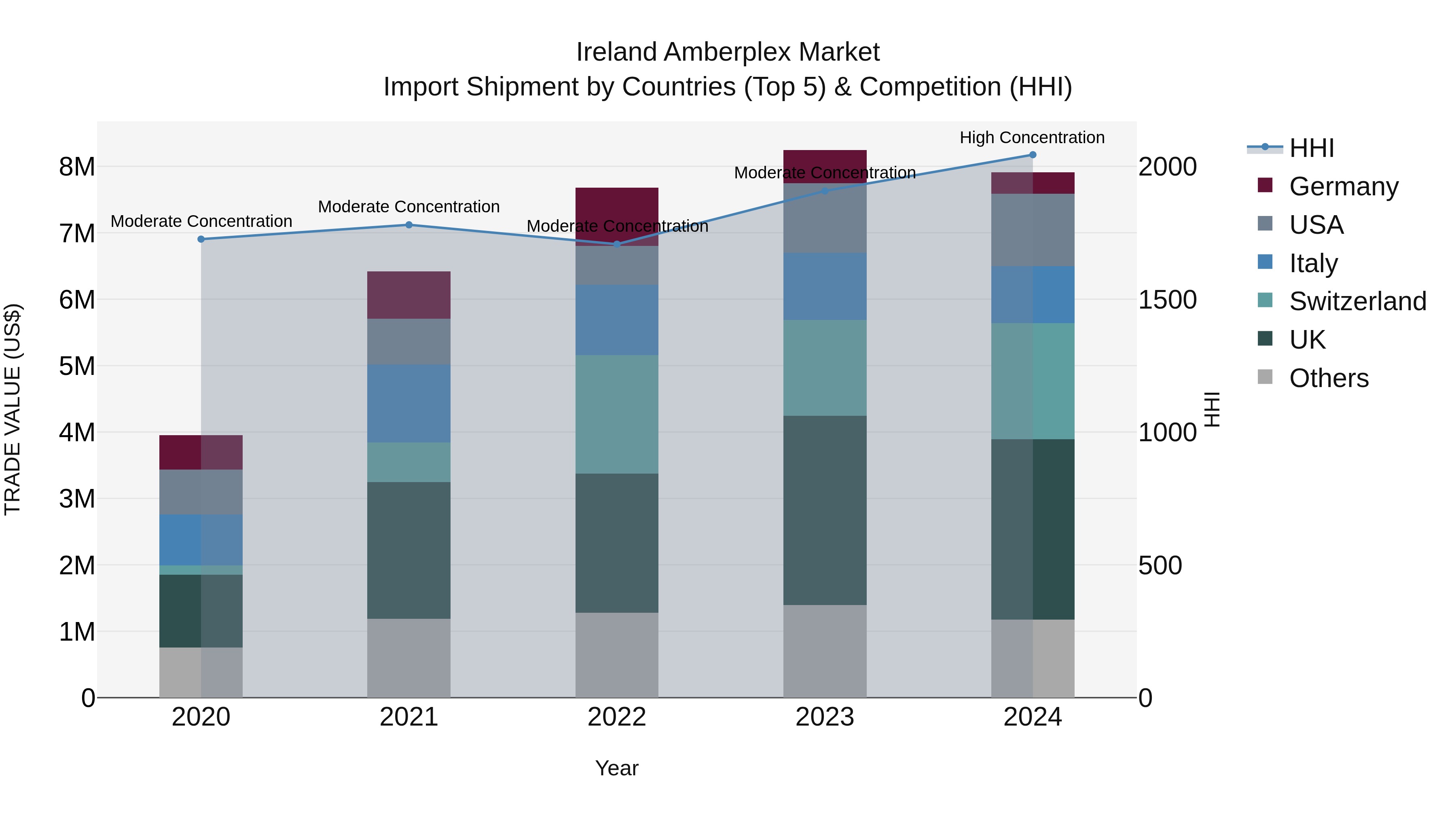 Ireland Amberplex Market Top 5 Importing Countries and Market Competition (HHI) Analysis