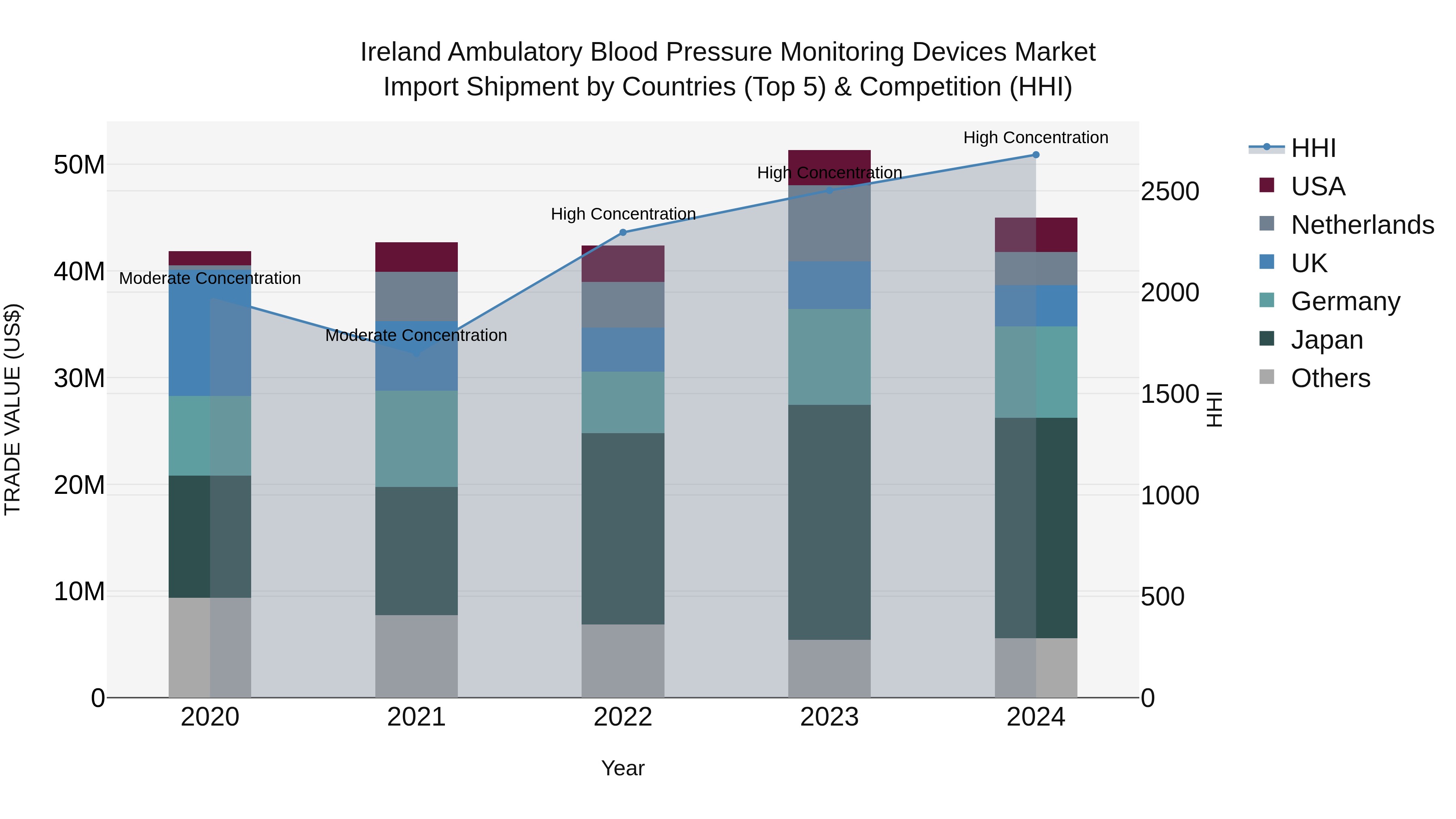 Ireland Ambulatory Blood Pressure Monitoring Devices Market Top 5 Importing Countries and Market Competition (HHI) Analysis