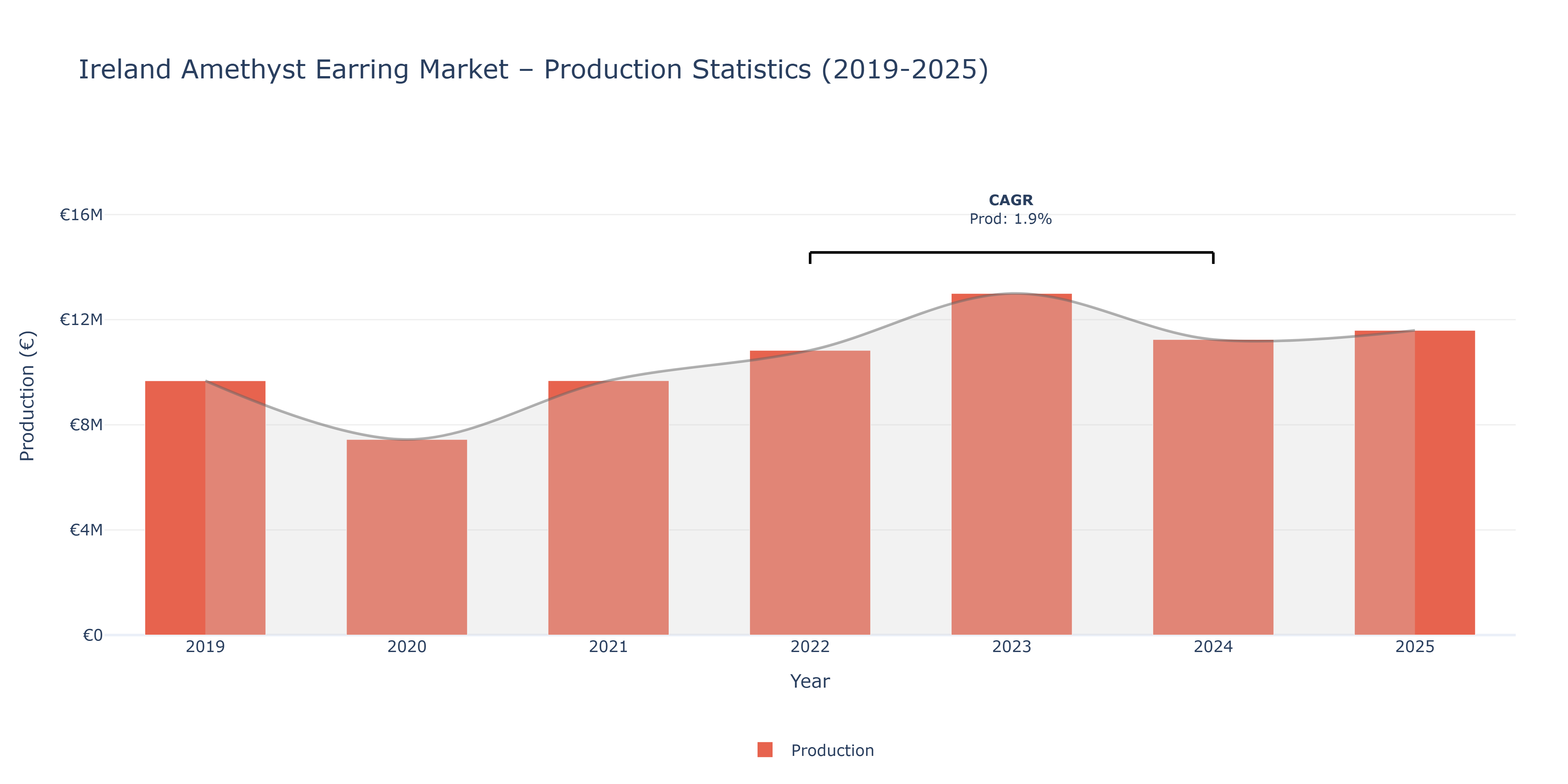 Ireland Amethyst Earring  - Market Production Statistics (2019-2025)