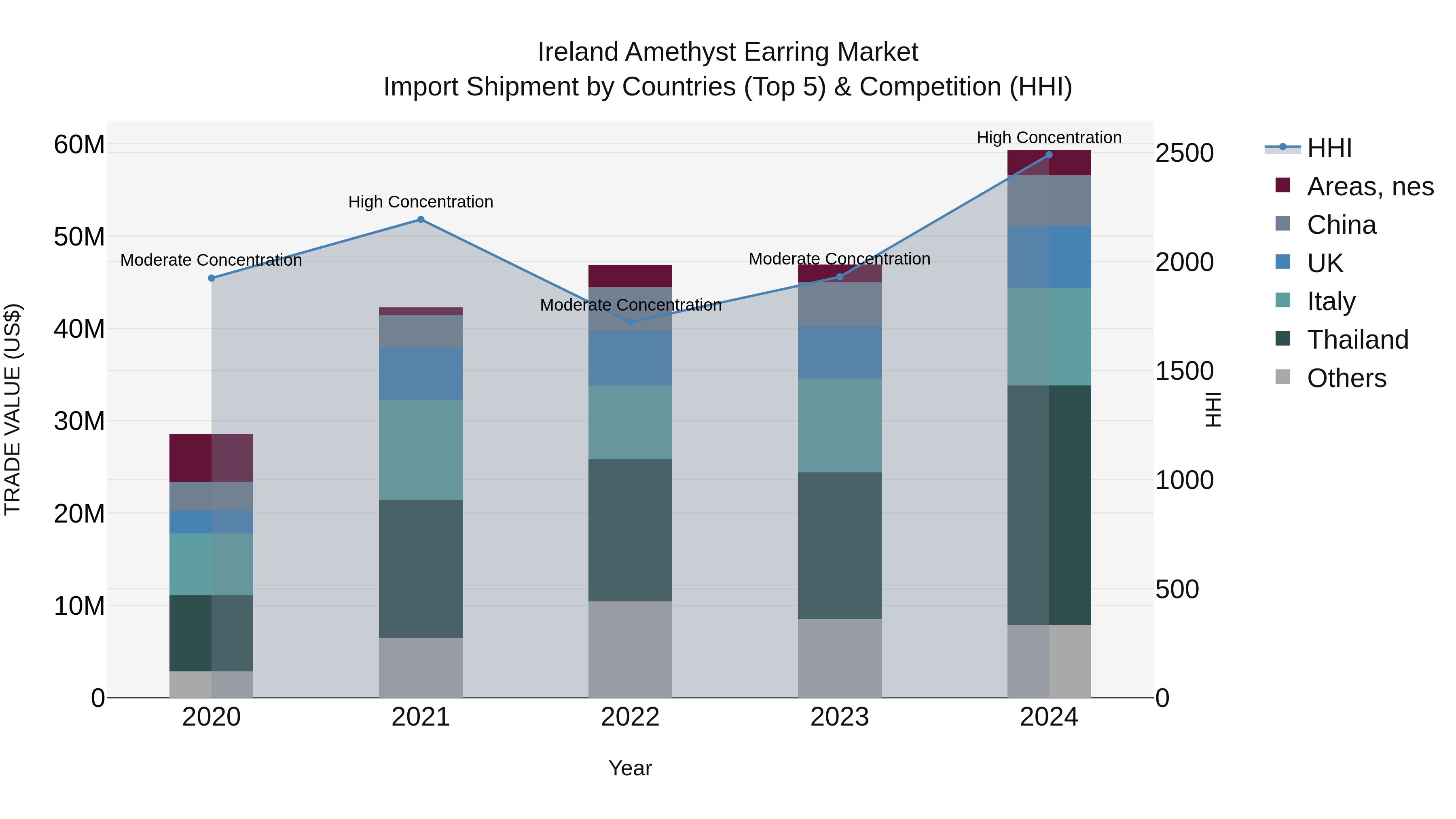 Ireland Amethyst Earring Market Top 5 Importing Countries and Market Competition (HHI) Analysis