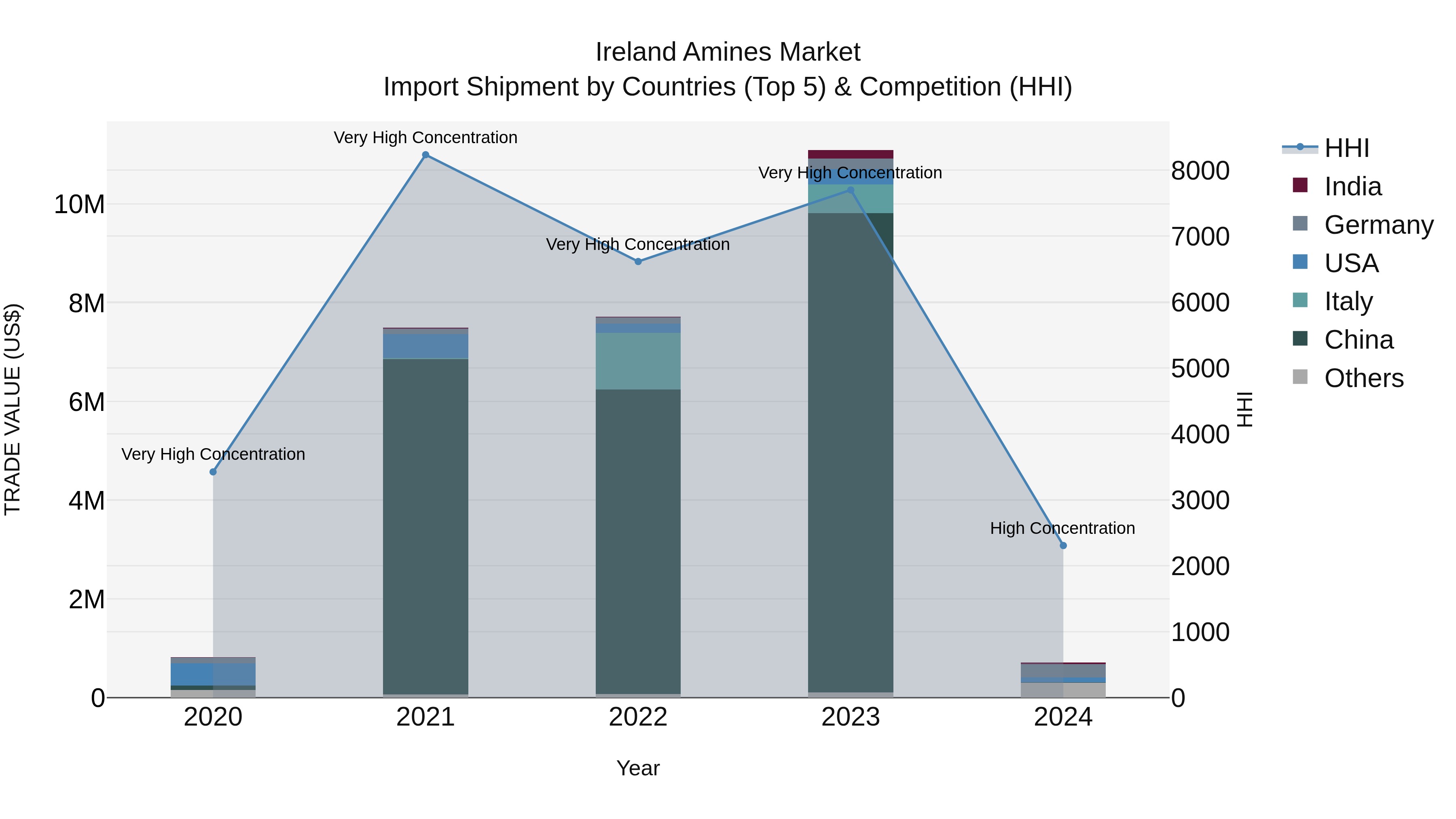 Ireland Amines Market Top 5 Importing Countries and Market Competition (HHI) Analysis