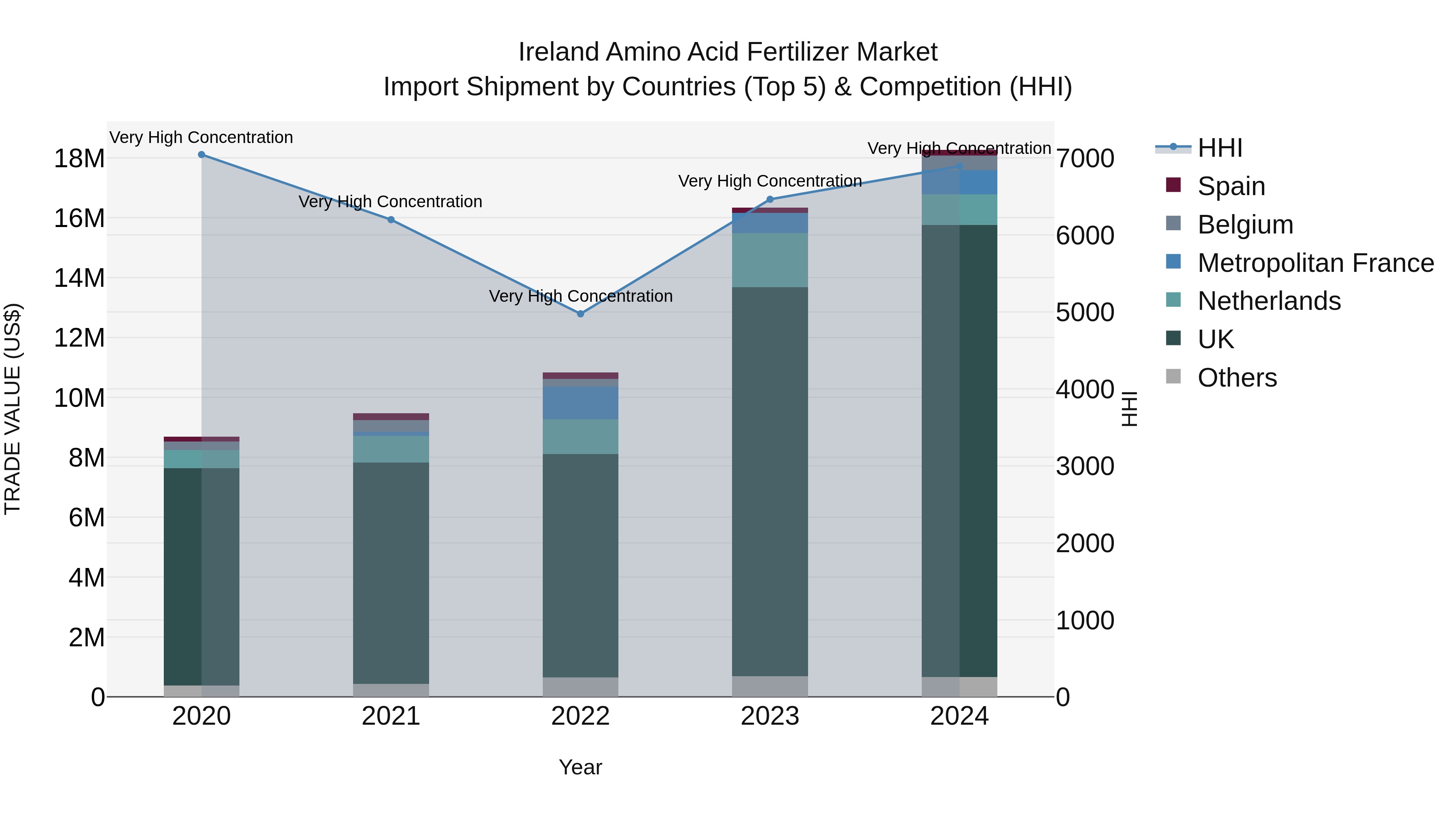 Ireland Amino Acid Fertilizer Market Top 5 Importing Countries and Market Competition (HHI) Analysis
