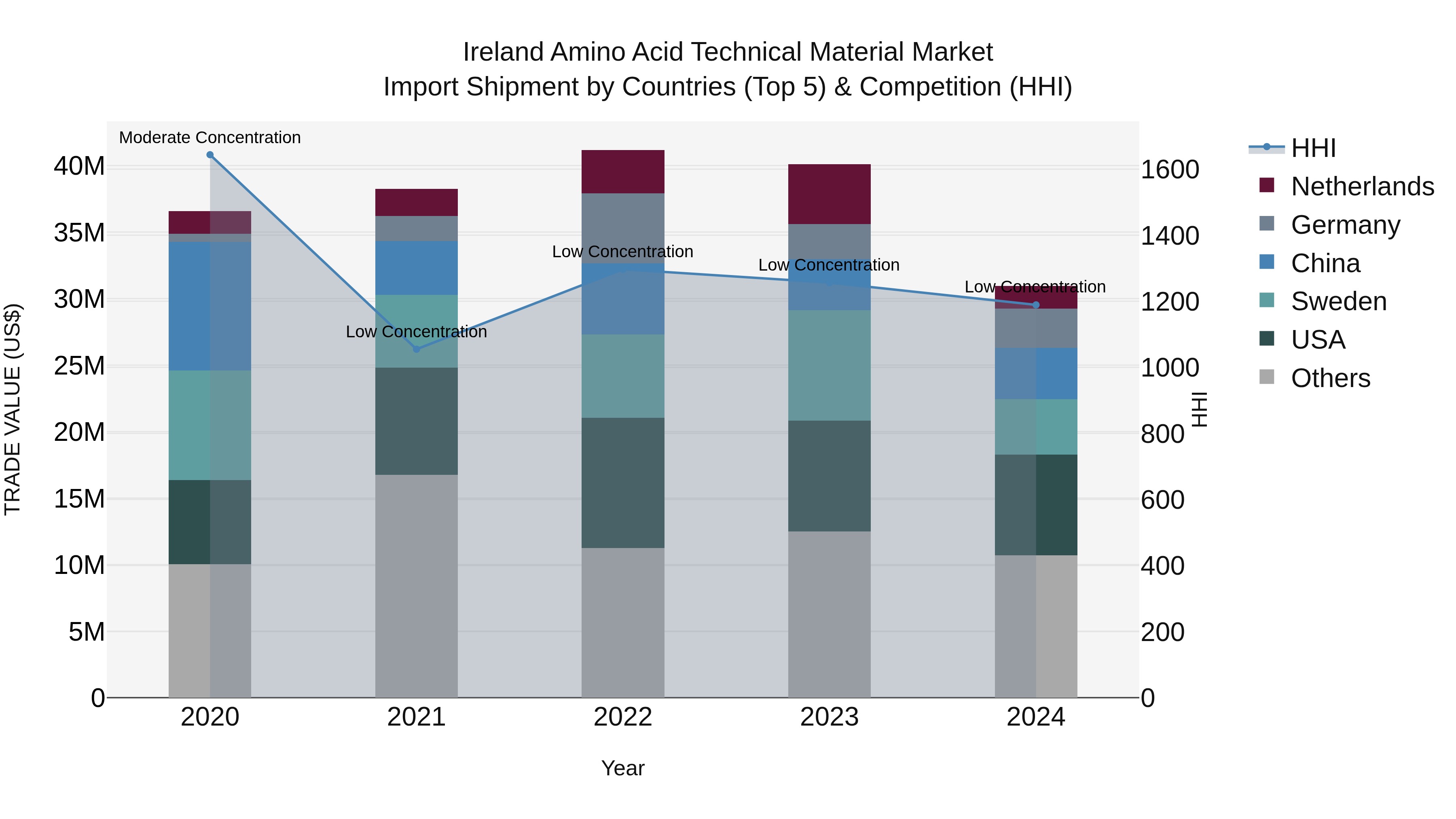 Ireland Amino Acid Technical Material Market Top 5 Importing Countries and Market Competition (HHI) Analysis