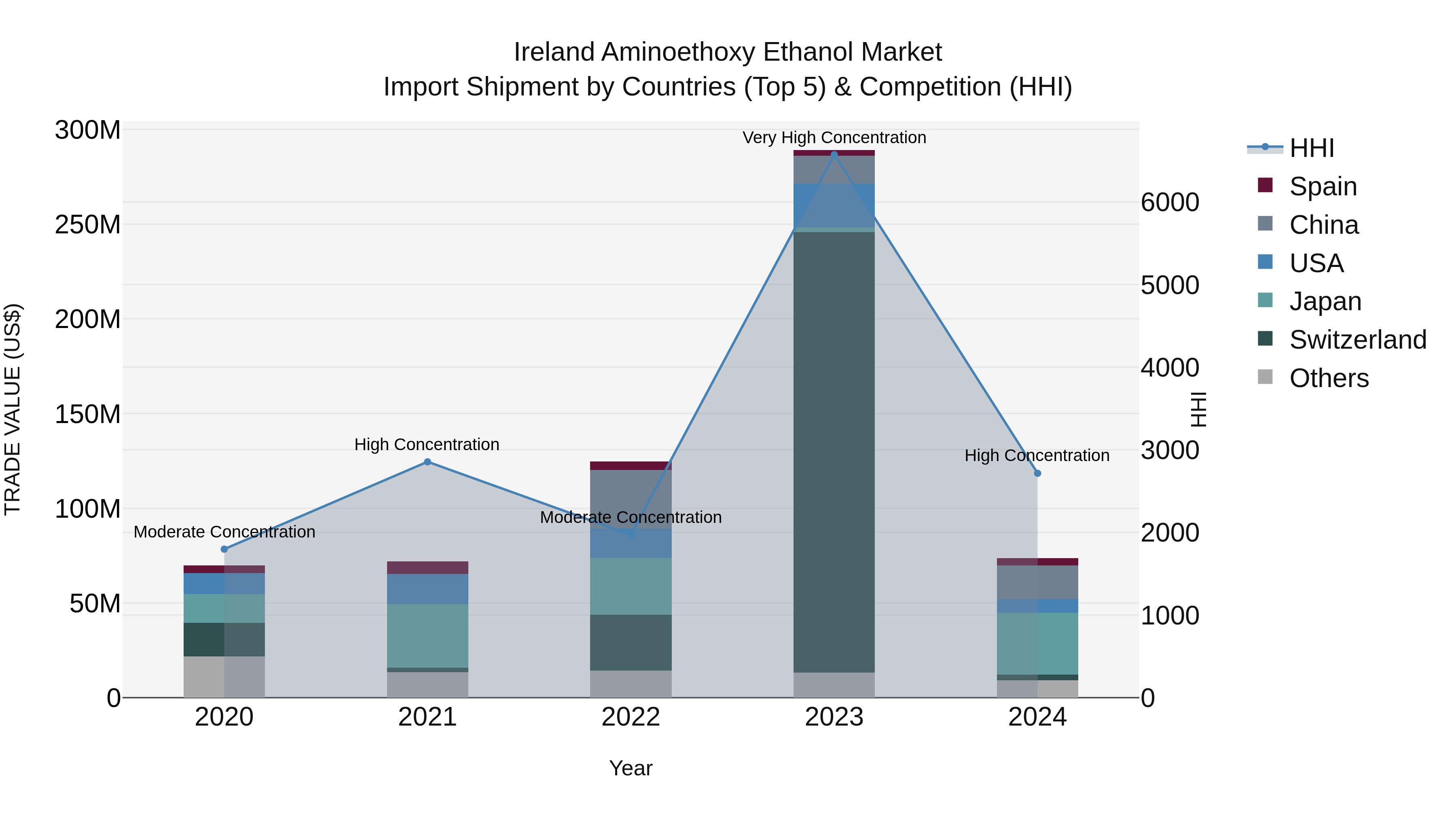 Ireland Aminoethoxy Ethanol Market Top 5 Importing Countries and Market Competition (HHI) Analysis