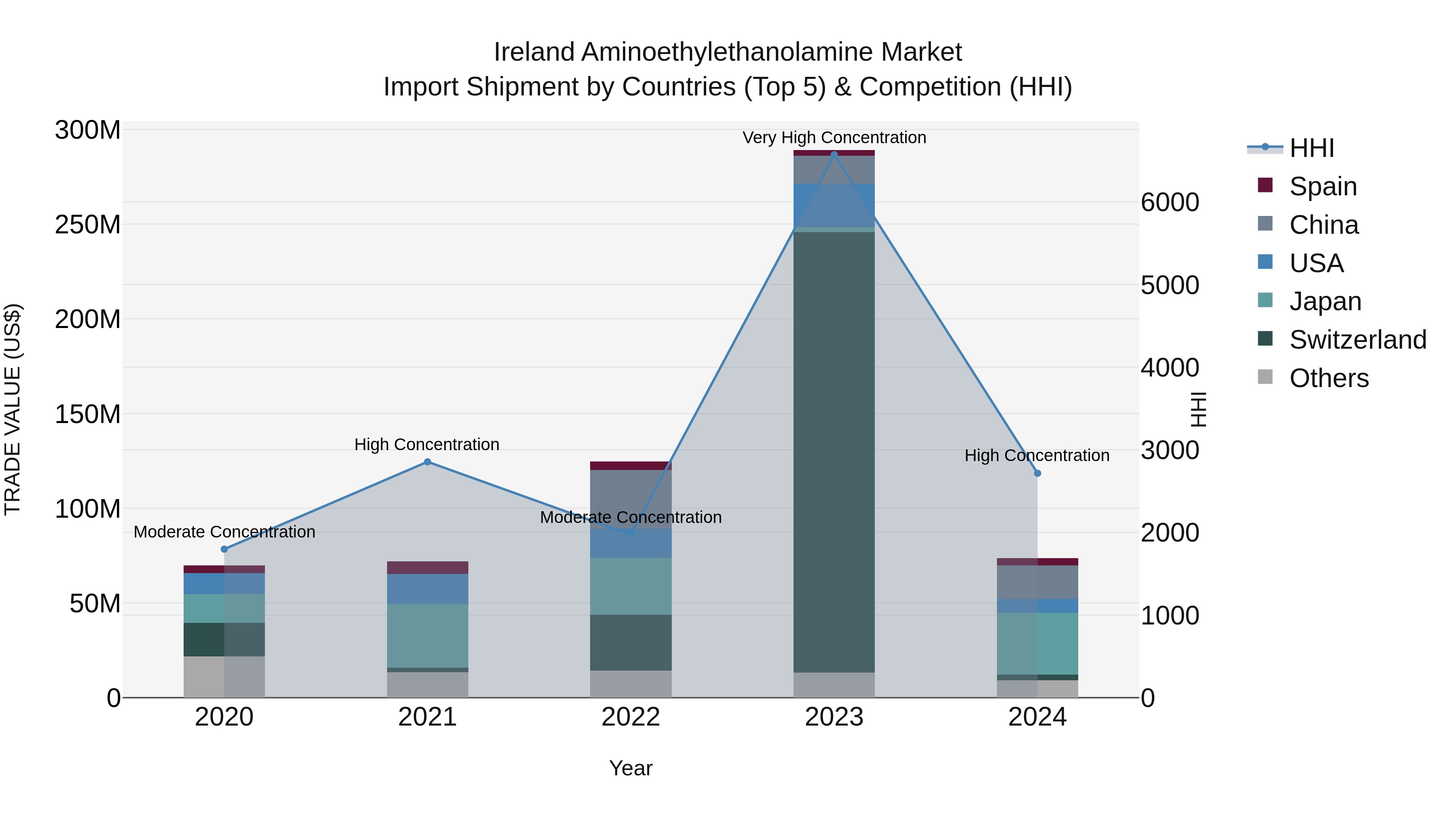 Ireland Aminoethylethanolamine Market Top 5 Importing Countries and Market Competition (HHI) Analysis