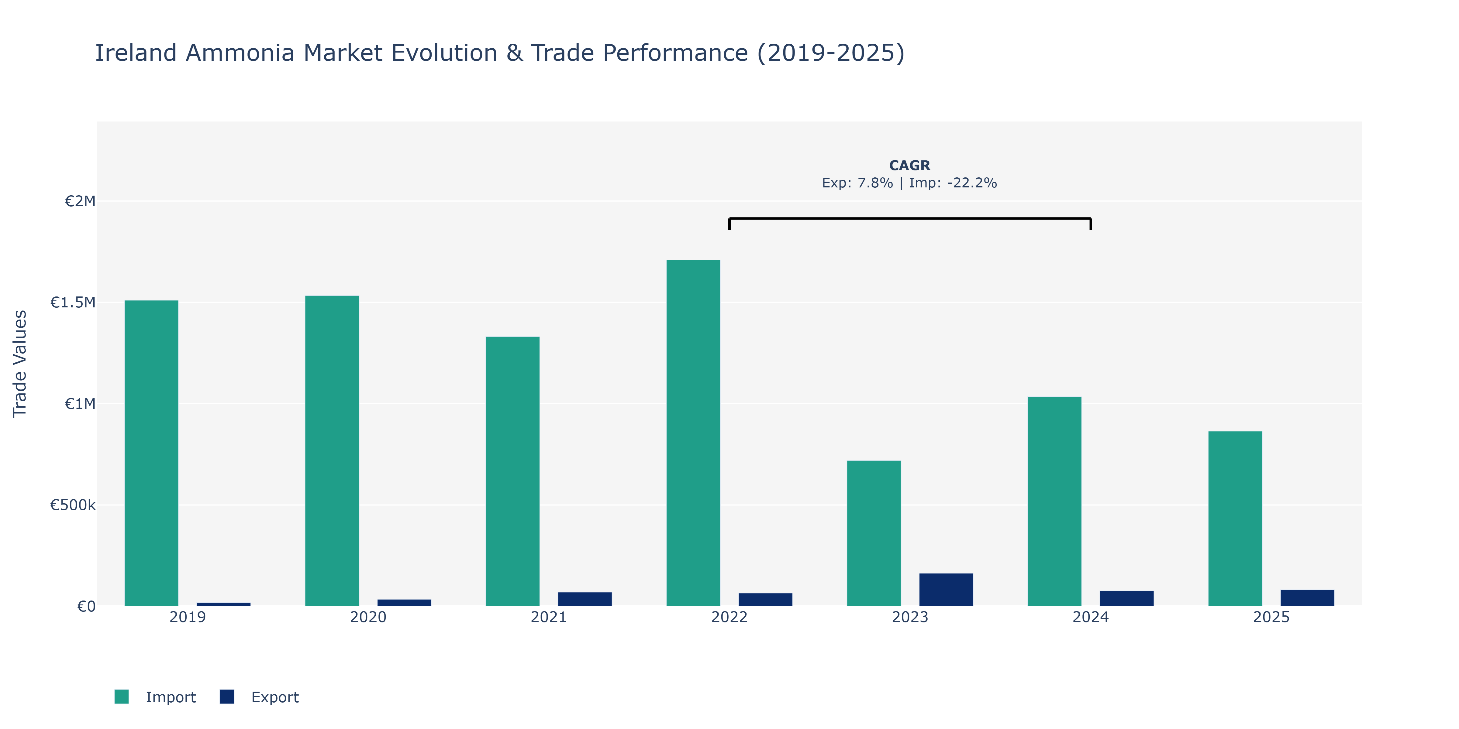 Ireland Ammonia Market: Production & Trade Performance (2019-2025) Size