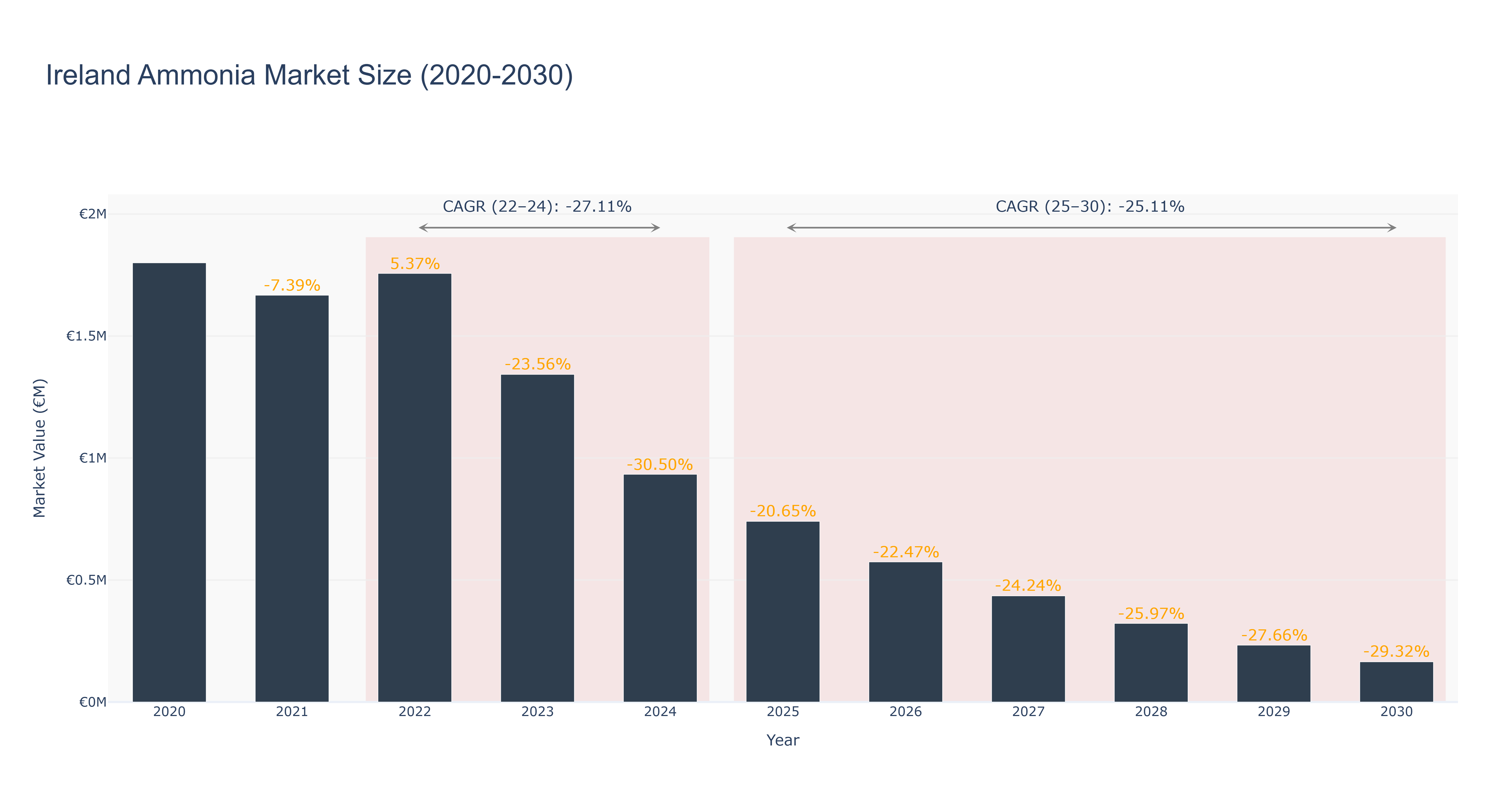 Ireland Ammonia Market Size (2020-2030) Size