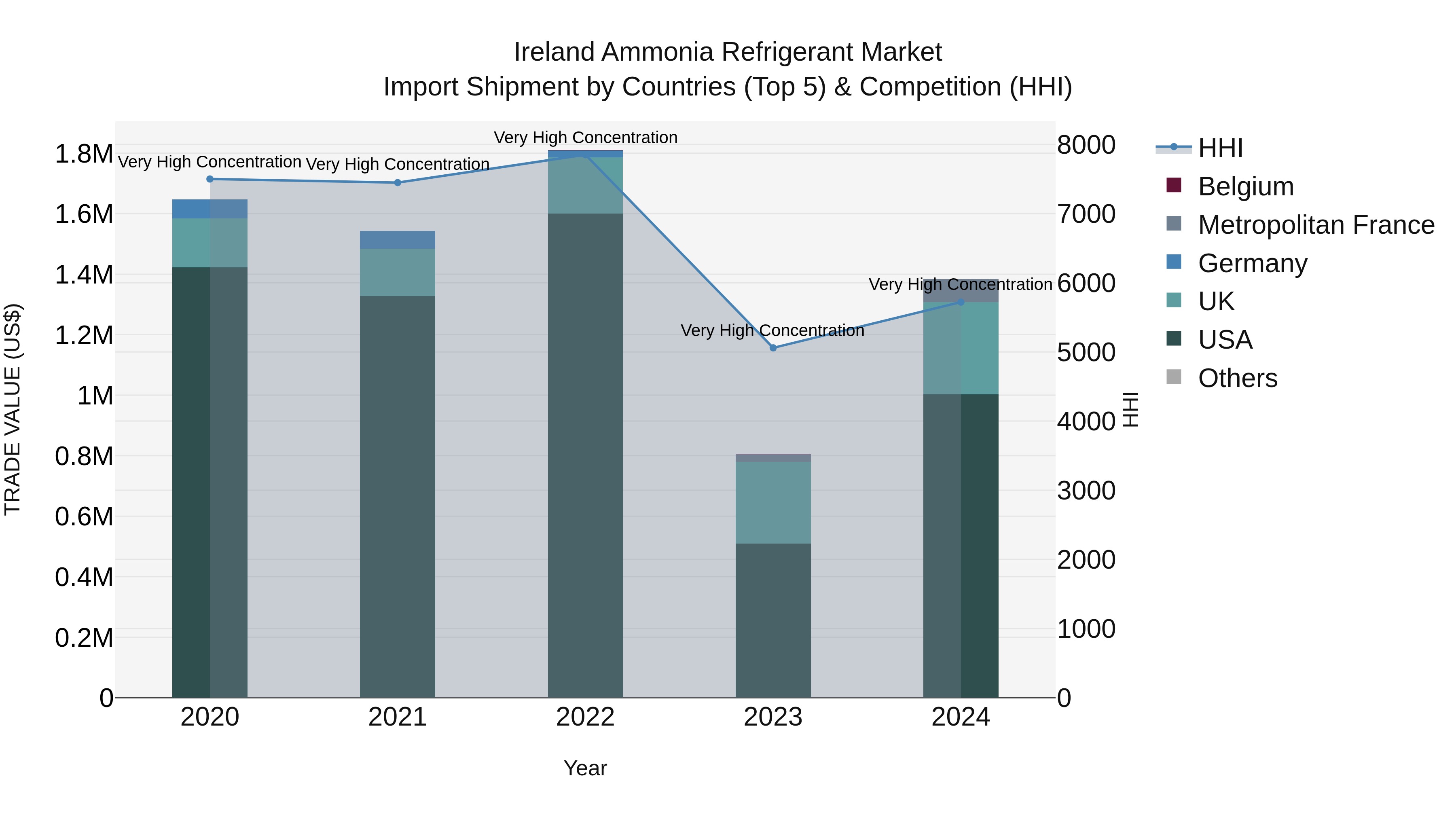 Ireland Ammonia Refrigerant Market Top 5 Importing Countries and Market Competition (HHI) Analysis