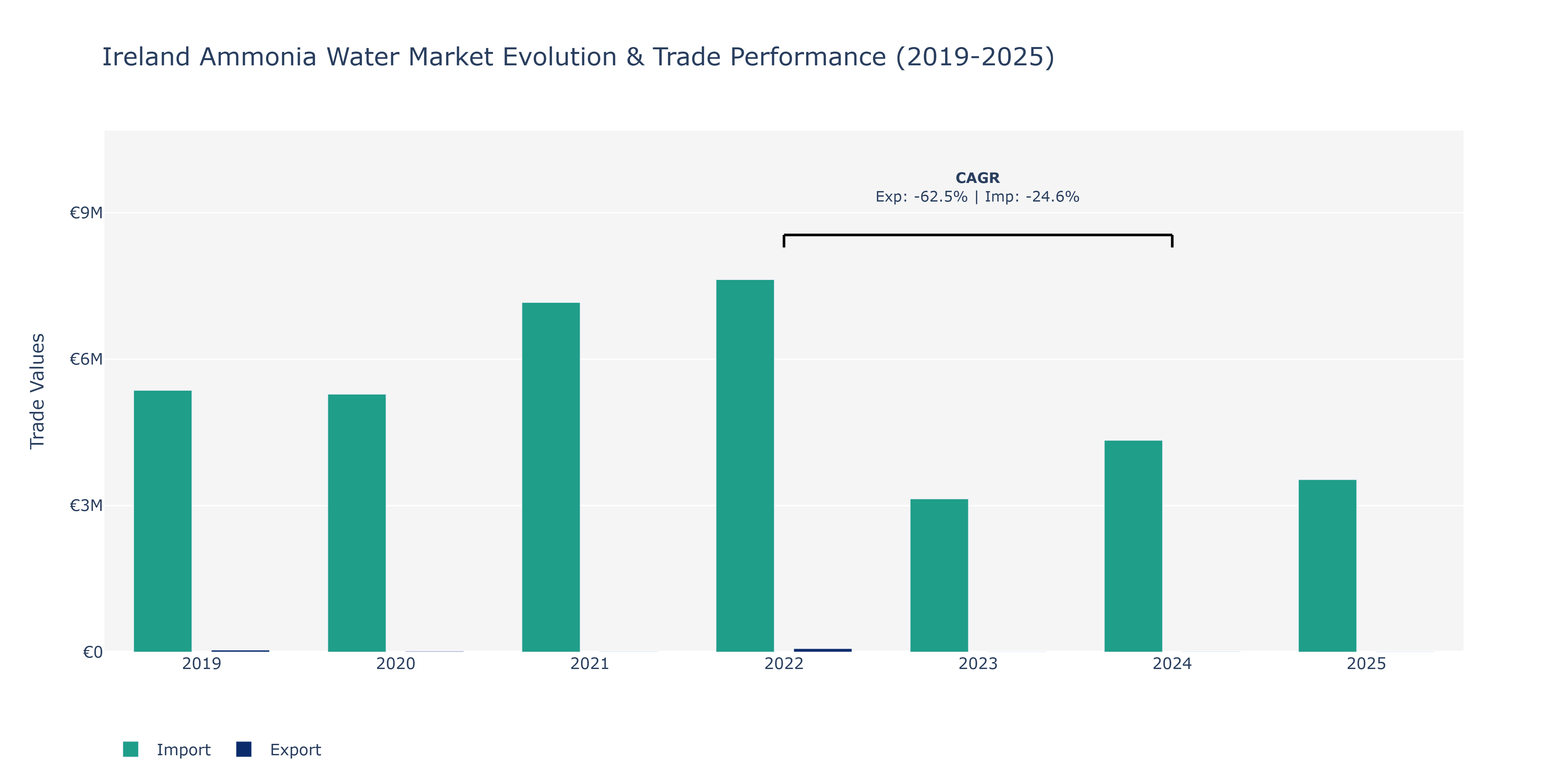 Ireland Ammonia Water Market: Production & Trade Performance (2019-2025)