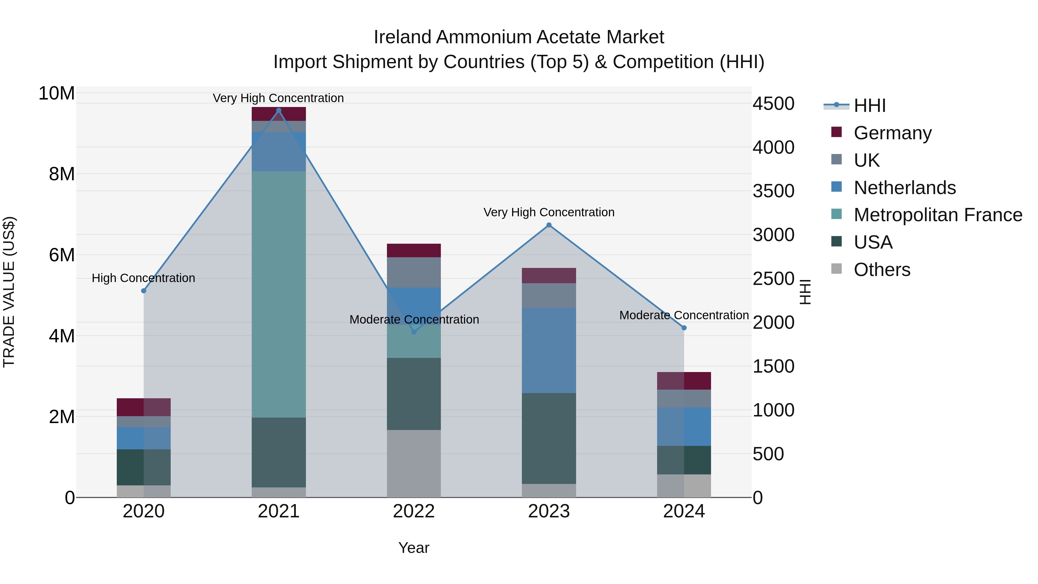 Ireland Ammonium Acetate Market Top 5 Importing Countries and Market Competition (HHI) Analysis